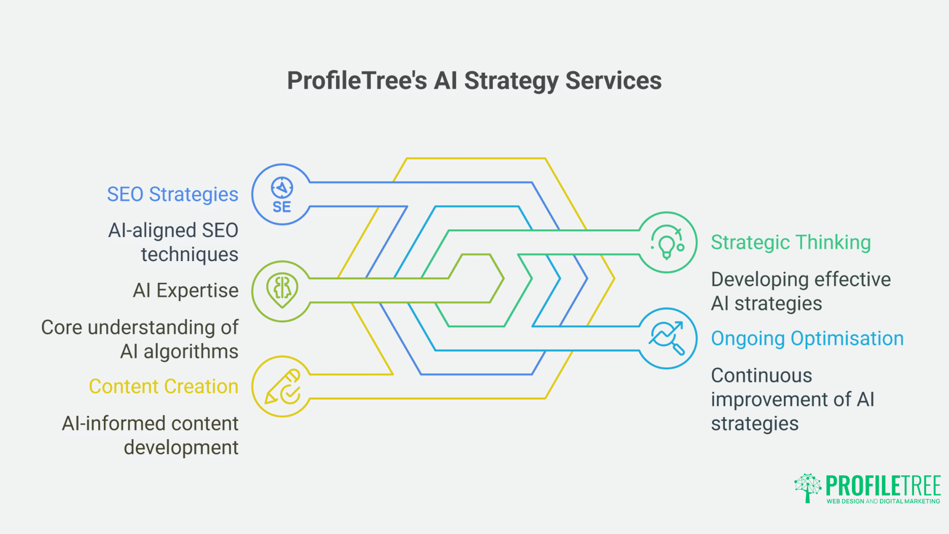 How Google's AI-Driven Algorithms drive Brilliant Results: RankBrain, BERT, and MUM