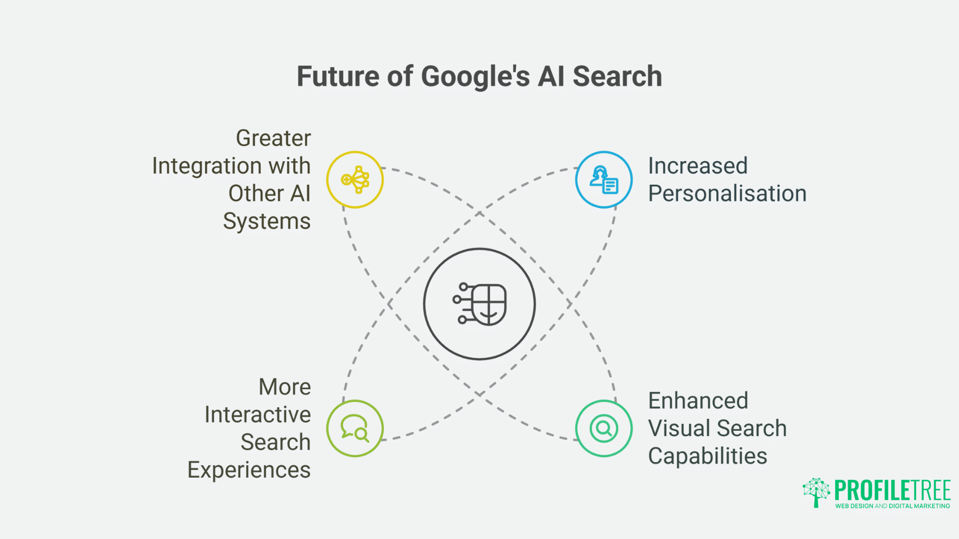 How Google's AI-Driven Algorithms drive Brilliant Results: RankBrain, BERT, and MUM