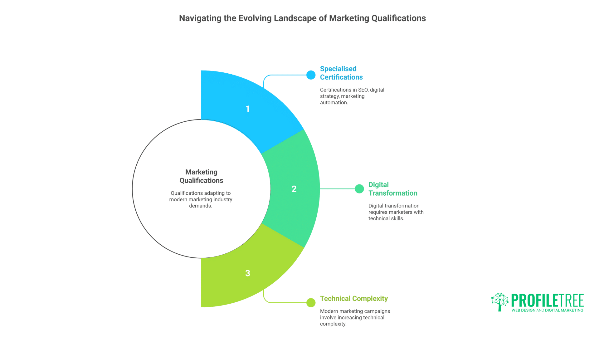 Marketing Qualifications