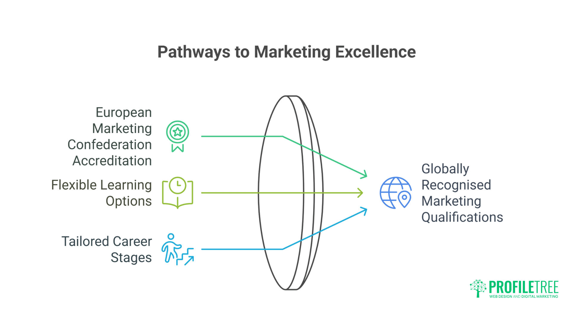 Marketing Qualifications