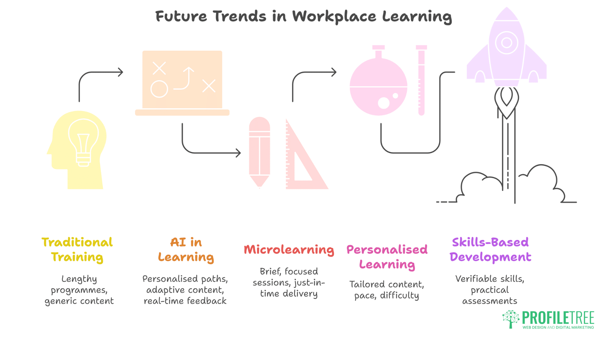 Personal Development in Your Workplace