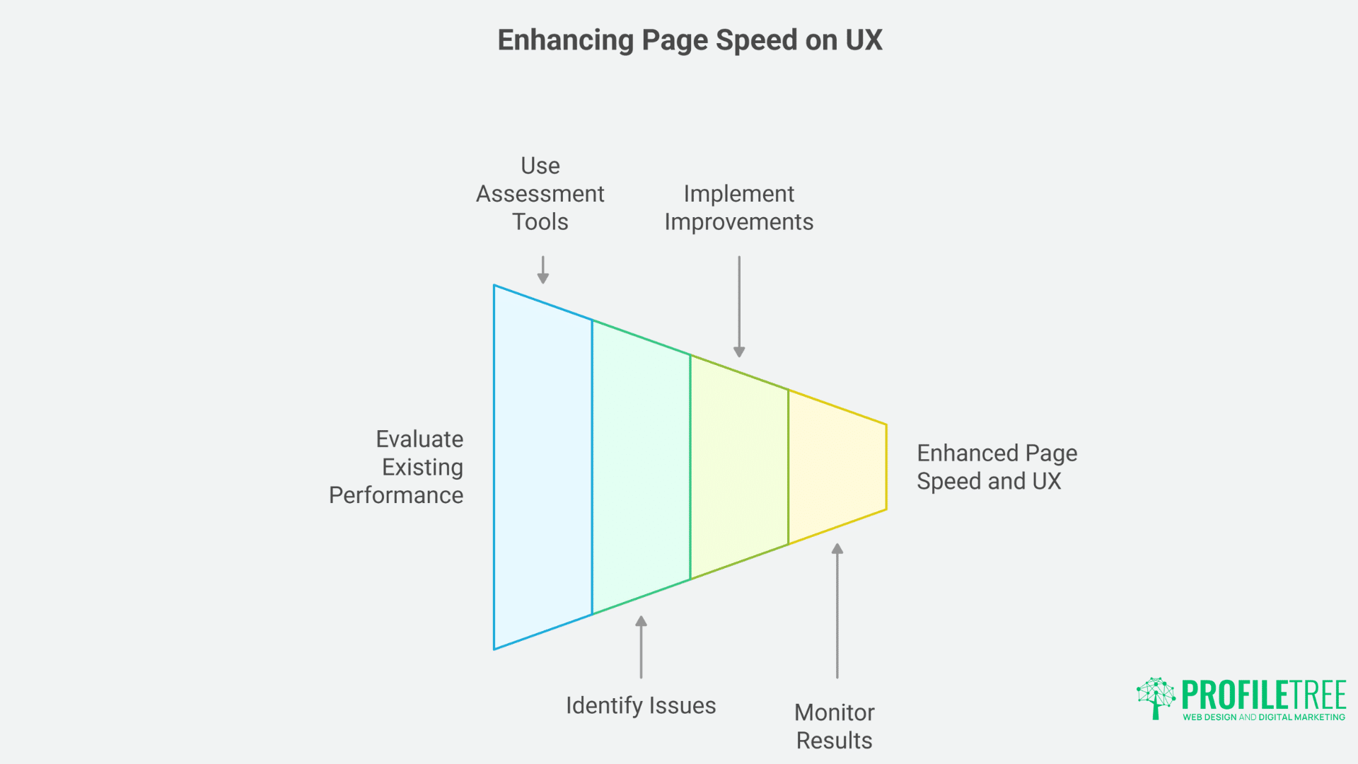 Powerful Impact of Page Speed on UX and How to Transform It