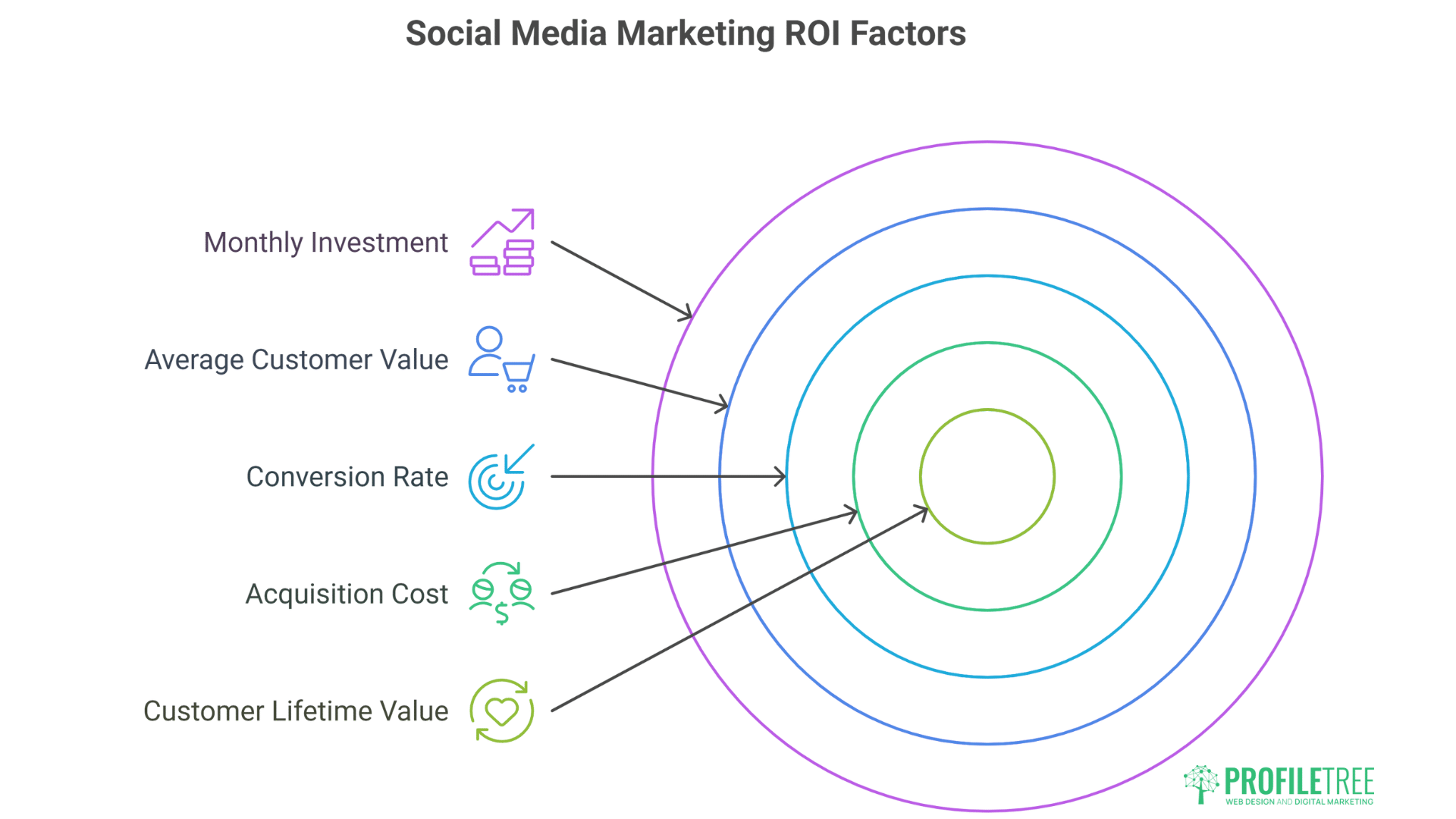 Social Media Marketing Newry - ROI