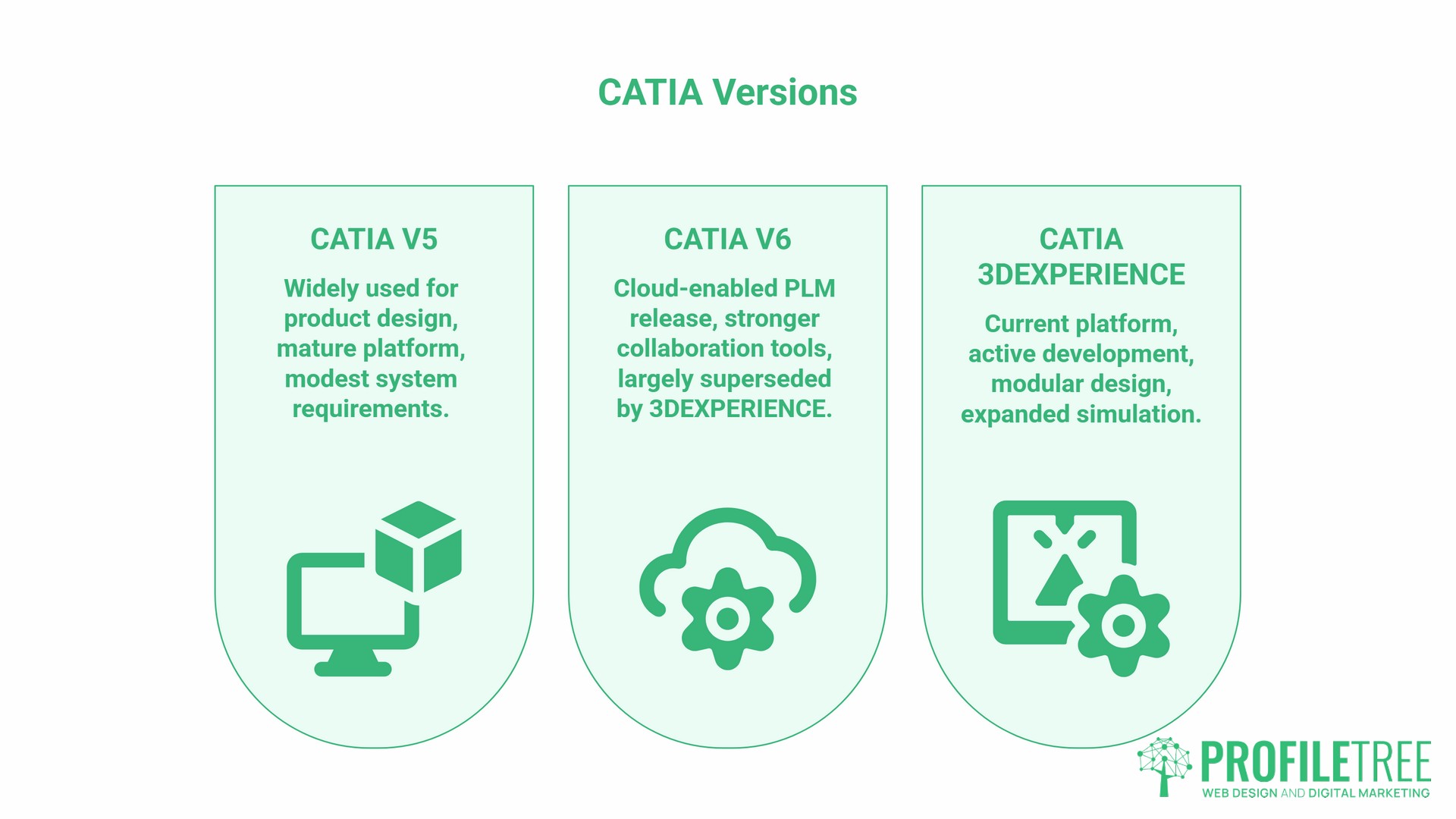 CATIA Advantages, Versions, Infographic with three columns comparing CATIA V5, CATIA V6, and CATIA 3DEXPERIENCE. Highlights key CAD features, differences, and CATIA advantages for each version. ProfileTree logo appears at the bottom right-hand corner.