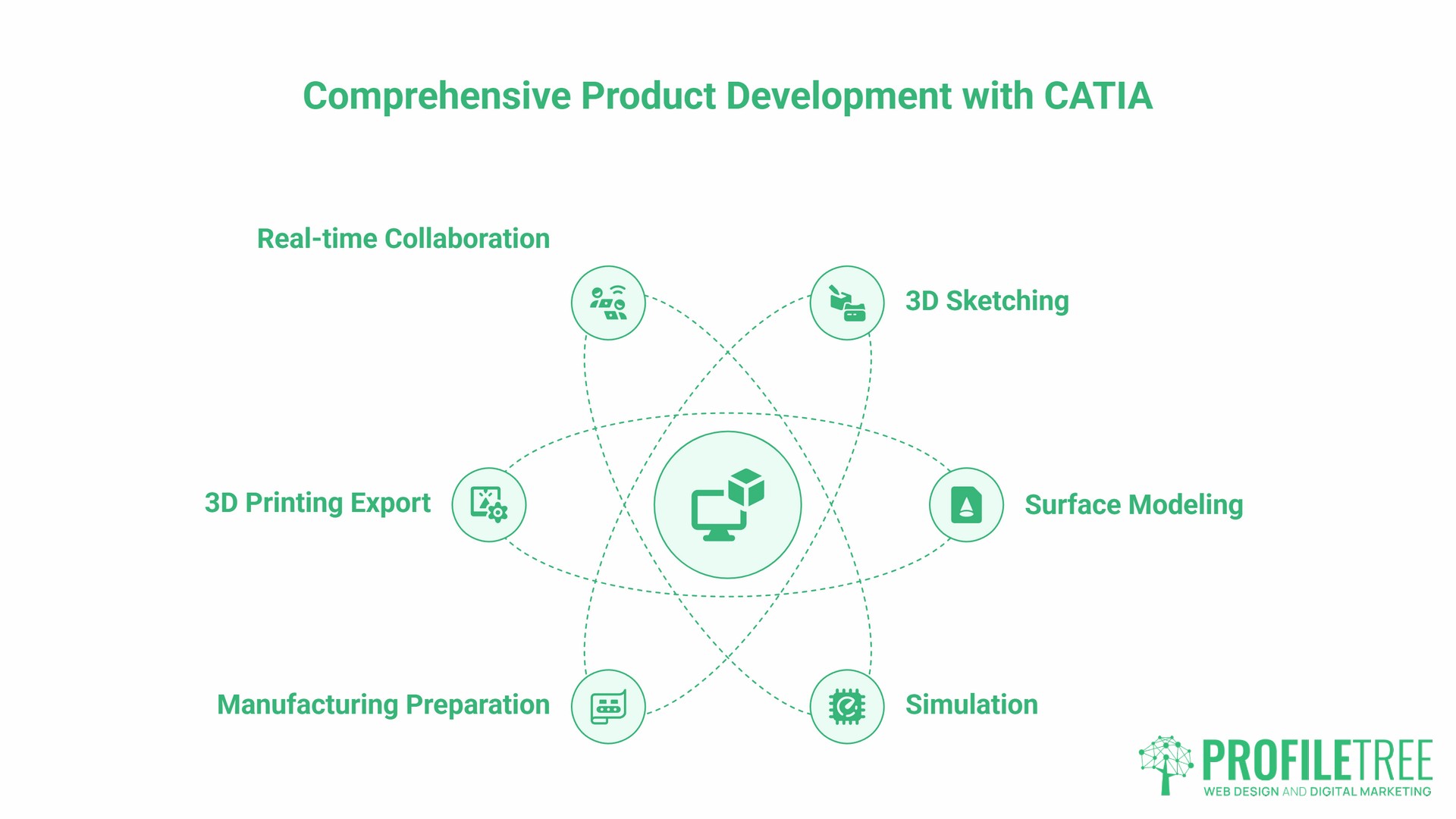 CATIA Advantages,what is CATIA, Infographic titled Comprehensive Product Development with CATIA software showing six features: Real-time Collaboration, 3D Sketching, Surface Modelling, Simulation, Manufacturing Preparation, and 3D Printing Export—all highlighting key CATIA advantages.