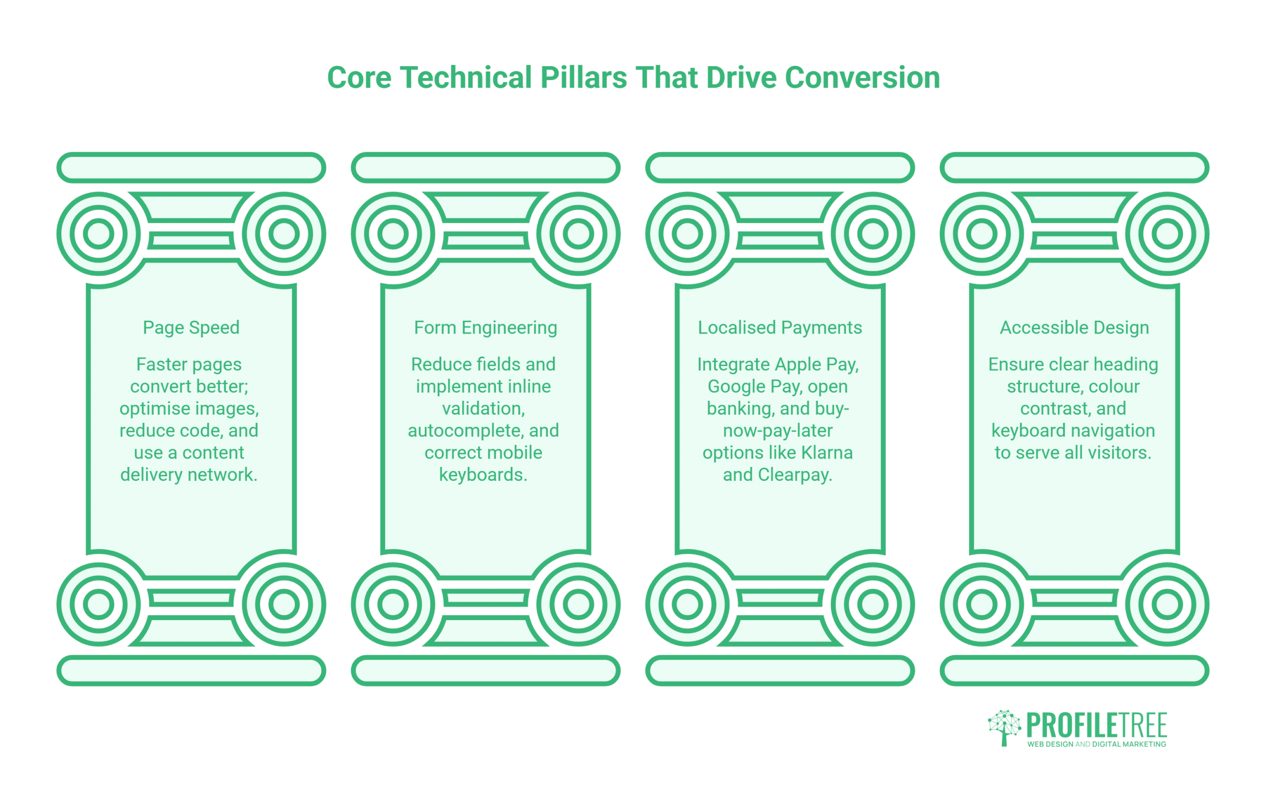 Infographic showing four technical pillars—Page Speed, Form Engineering, Localised Payments, and Accessible Design—each with a brief description under the heading "Core Technical Pillars That Drive Conversion." These essential elements are key to effective conversion optimisation and improving your overall Conversion Rate.