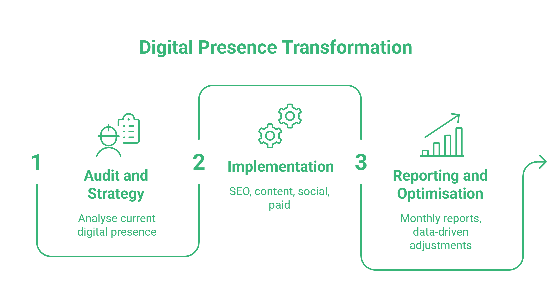 Digital Marketing Ballymena: Infographic titled Digital Presence Transformation shows three steps: 1. Audit and Strategy, 2. Implementation (SEO, content, social, paid) for digital marketing, and 3. Reporting and Optimisation with monthly reports and adjustments.