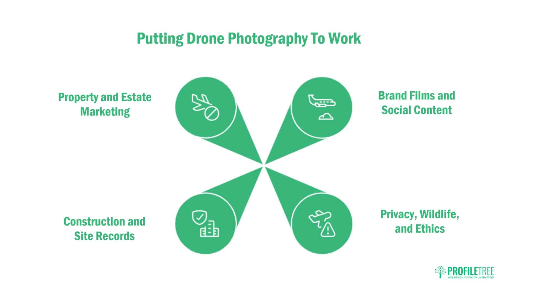 Infographic showcasing four uses for drone photography and aerial imaging: property marketing, construction records, brand/social content, and privacy/ethics. These categories are arranged around a central point with distinctive icons representing each aspect of drone photography.