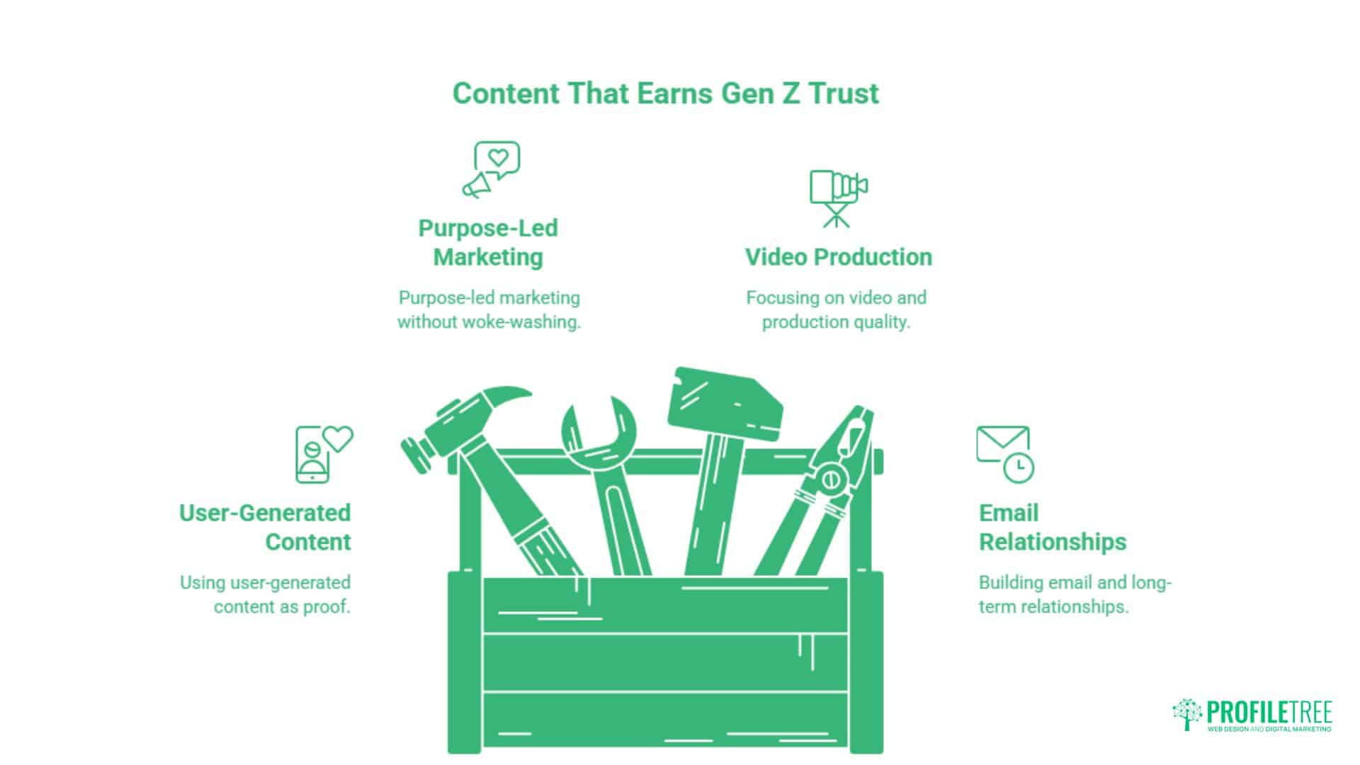 Green illustration of a toolbox with tools, surrounded by four icons and text about Gen Z trust: user-generated content, purpose-led marketing, video production, and email relationships—a visual guide to Gen Z Marketing essentials. PROFILETREE logo at bottom right.