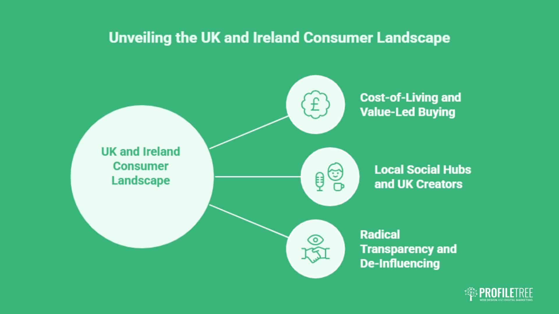 Green infographic titled Unveiling the UK and Ireland Consumer Landscape highlights three trends shaping Gen Z marketing: value-led buying, social hubs with creators, and transparency/de-influencing, each represented with distinct icons. ProfilTree logo in the corner.
