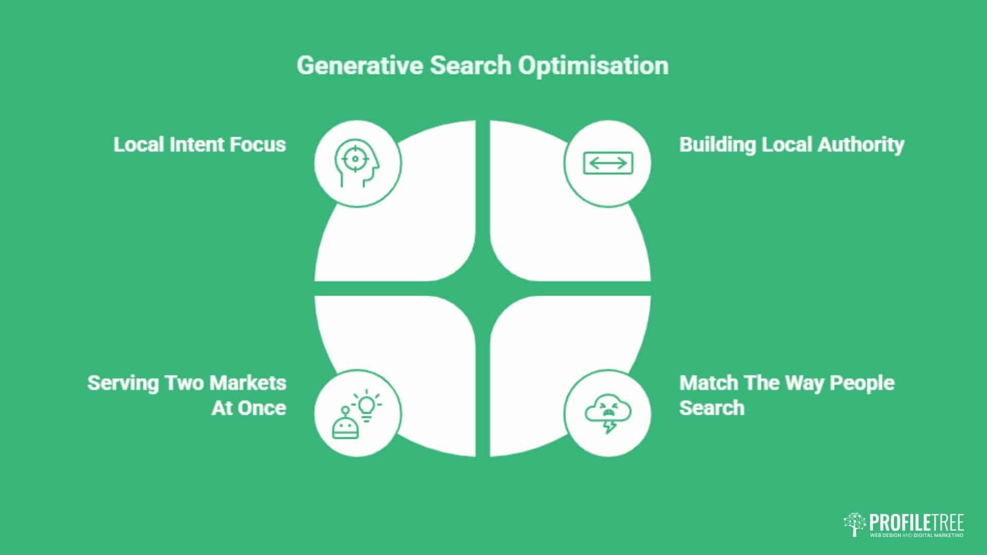 Infographic titled Generative Search Optimisation with four sections: Local Intent Focus, Building Local Authority, Match The Way People Search, and Serving Two Markets At Once—showcasing Generative Engine Optimisation. Profiltre logo in bottom right corner.