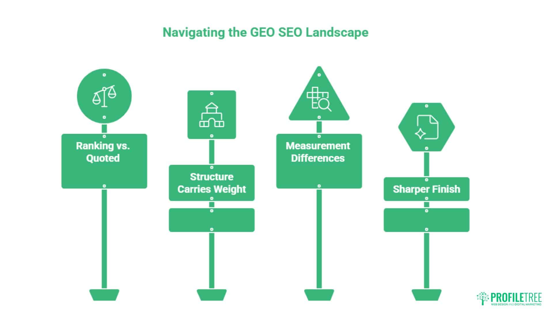 Four green signposts—“Rankings vs. Quoted,” “Structure Carries Weight,” “Measurement Differences,” and “Sharper Finish”—guide users in navigating the Generative Engine Optimisation (GEO) SEO landscape. ProfileTree logo at bottom right.