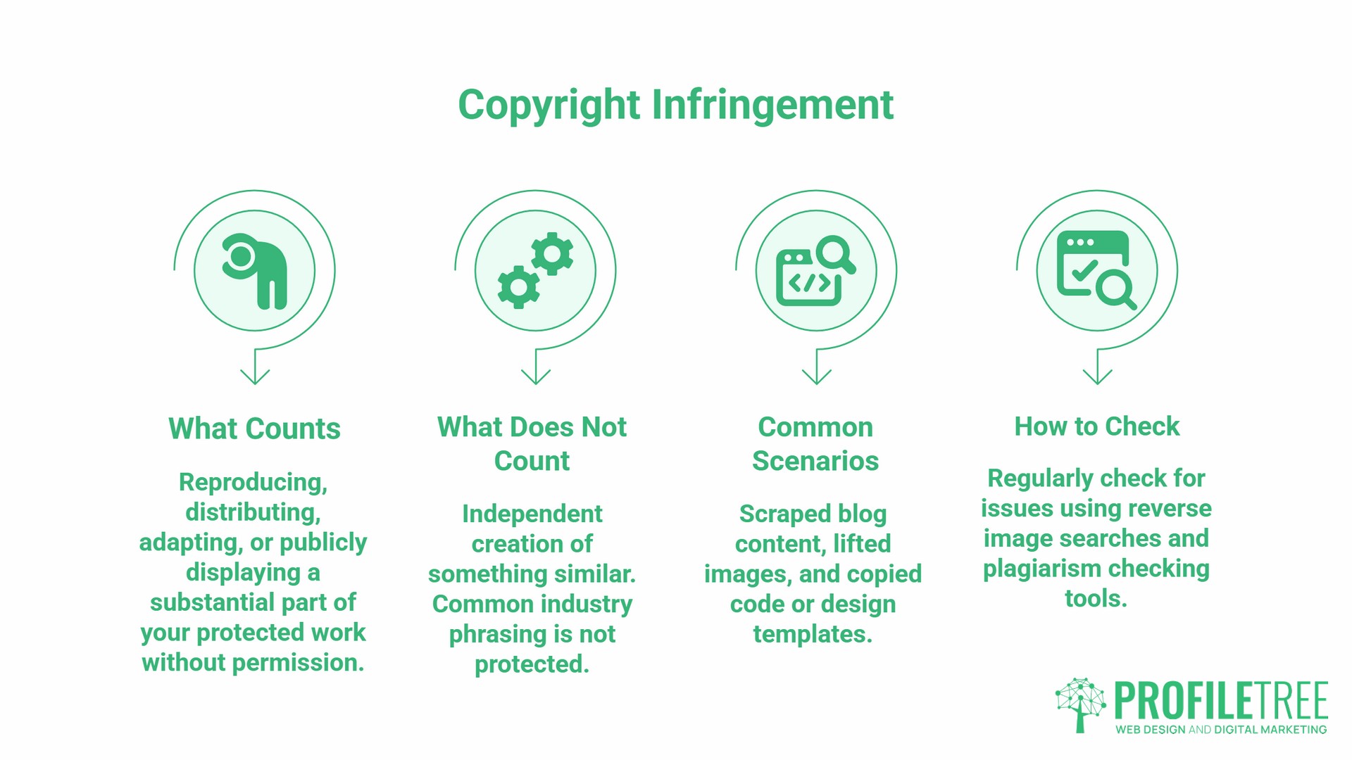 How to copyright, Copyright Infringement, An infographic titled Copyright Infringement features four sections: how to copyright, what does not count, common scenarios, and how to check under UK copyright law. Icons and brief descriptions appear under each heading.