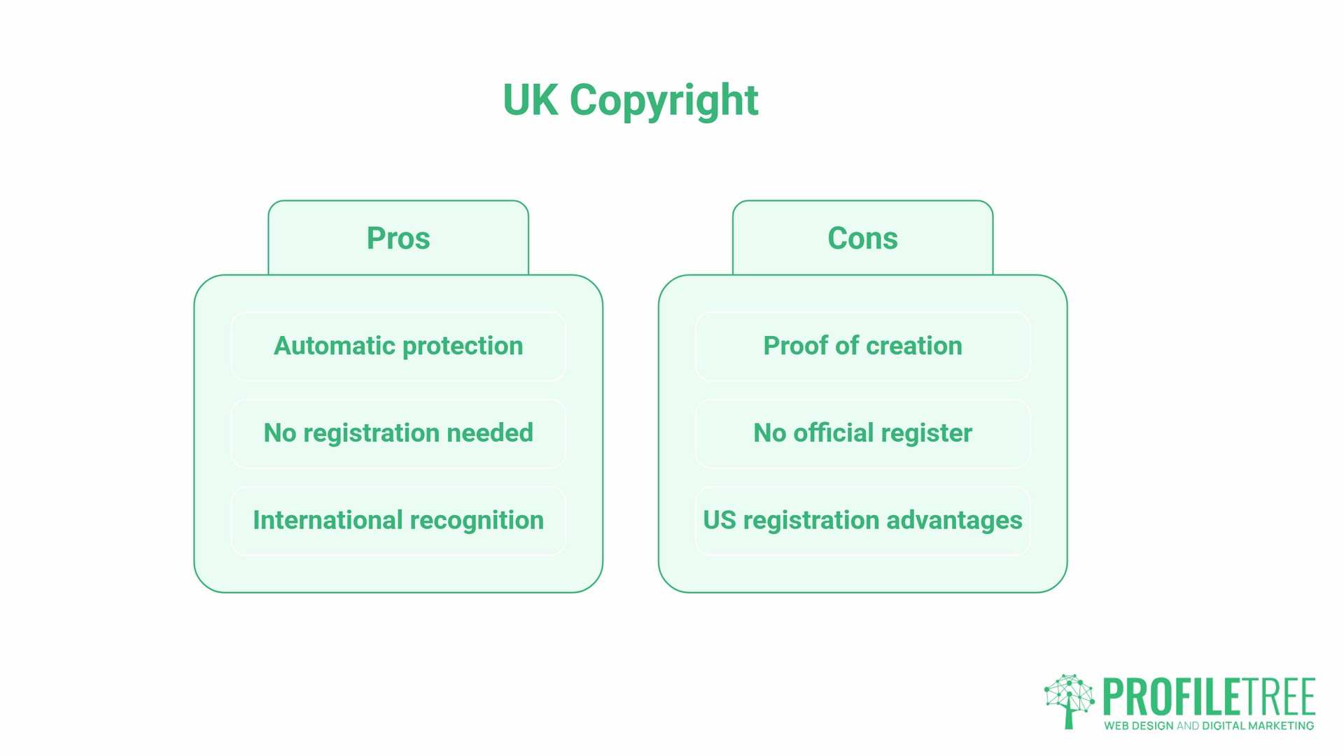 How to copyright, UK protection, A chart titled UK Copyright lists pros—automatic protection, no registration required, international recognition—and cons—proof of creation, no official register, US registration advantages. It also covers copyright infringement and digital asset protection. ProfileTree logo is at the bottom right.