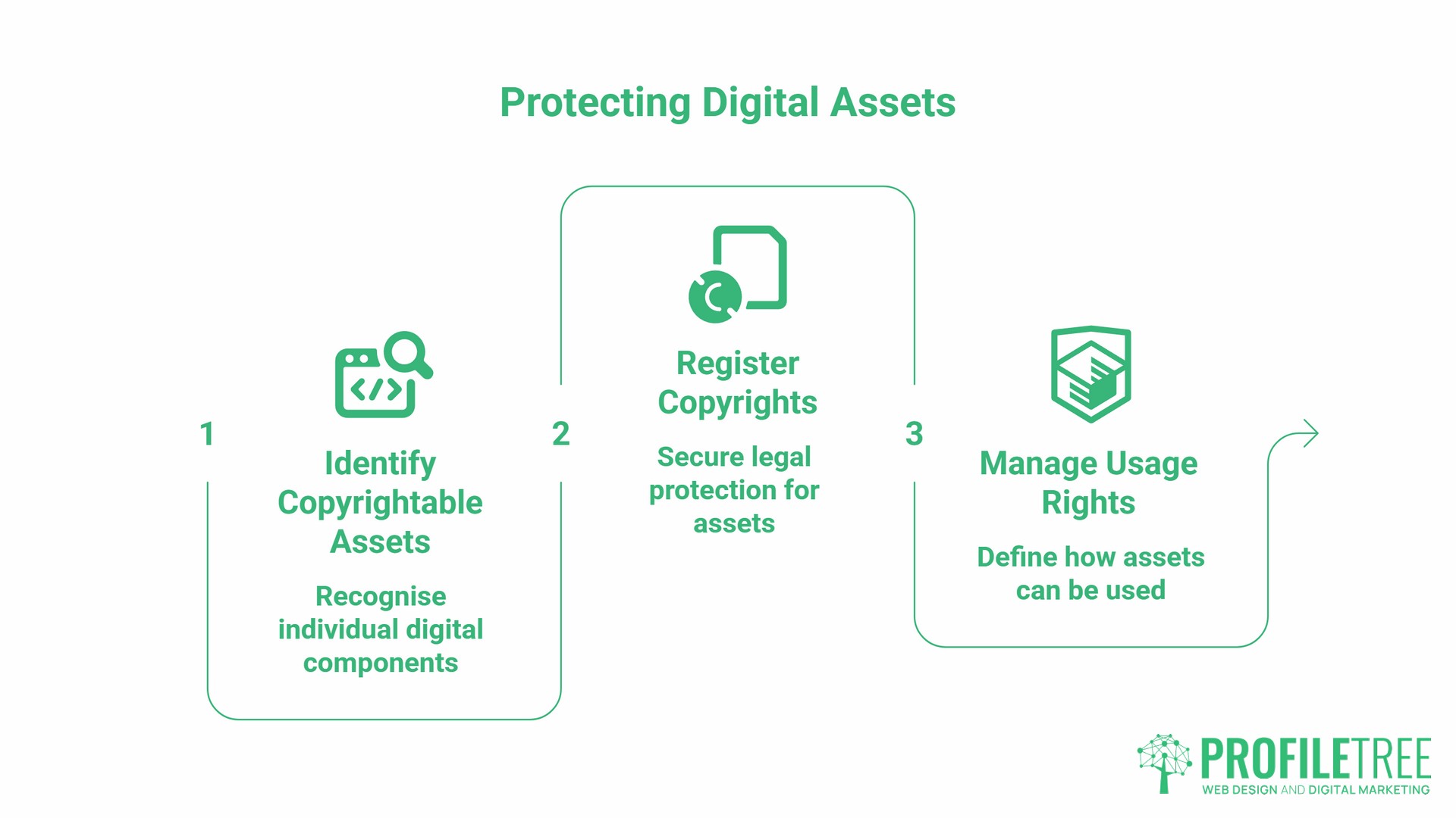 How to copyright, why protection, Infographic titled Protecting Digital Assets with three steps: 1. Identify Copyrightable Assets, 2. Register Copyrights, and 3. Manage Usage Rights; includes tips on how to copyright your digital asset. ProfileTree logo at the bottom right-hand corner.