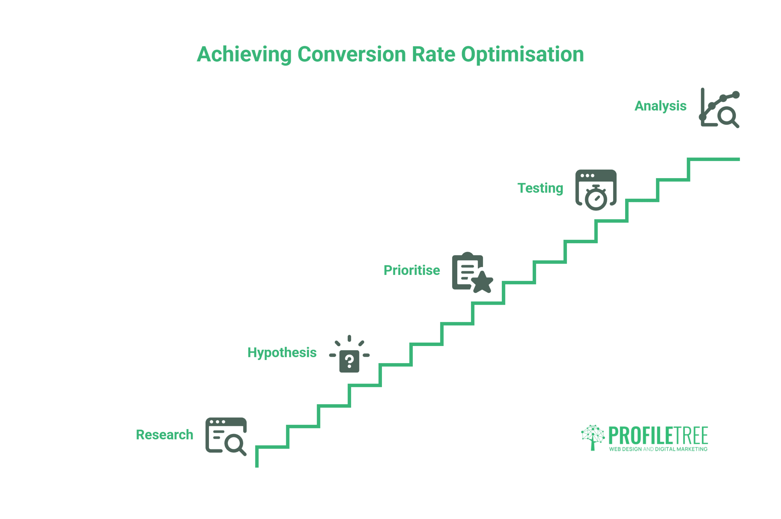 A staircase diagram illustrating five essential steps to conversion rate optimisation: Research, Hypothesis, Prioritise, Testing, and Analysis. Each step is represented with a matching icon, highlighting the key stages of conversion optimisation. PROFILE TREE is displayed prominently in the bottom right corner.