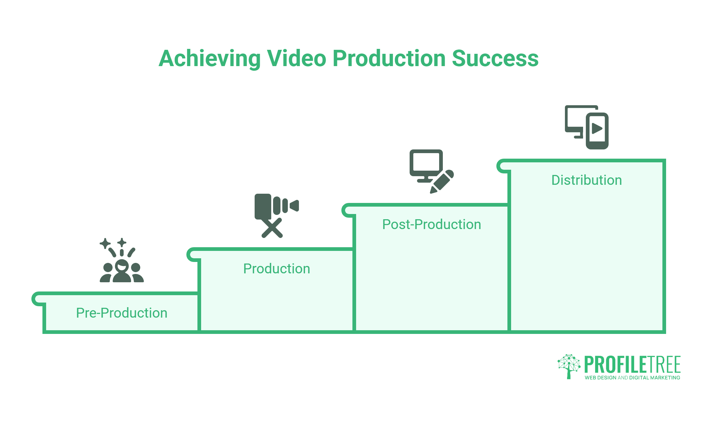 A step diagram illustrates the four key stages of Video Production—Pre-Production, Production, Post-Production, and Distribution—with engaging icons representing each phase and the title Achieving Video Production Success at the top, highlighting the roadmap to effective Video Marketing.