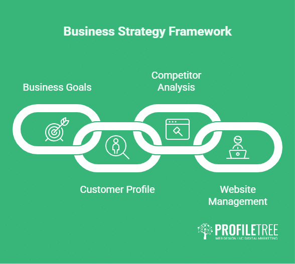 A green graphic titled Business Strategy Framework shows four linked chain icons labelled: Business Goals, Customer Profile, Competitor Analysis, and Website Management—key steps for effective web design. PROFILETREE logo appears at the bottom right.