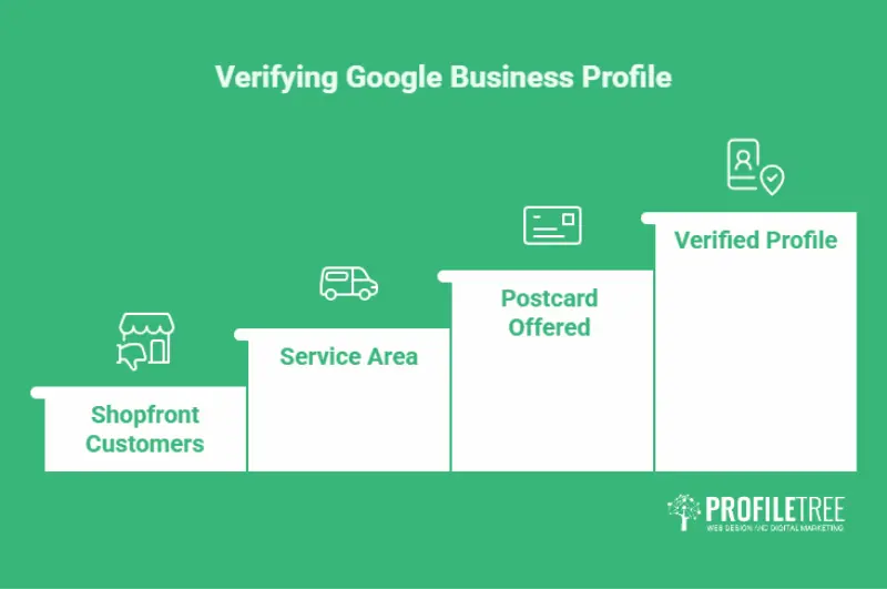 Decision tree showing how UK and Irish businesses choose between video and postcard verification for a Google Business Profile.