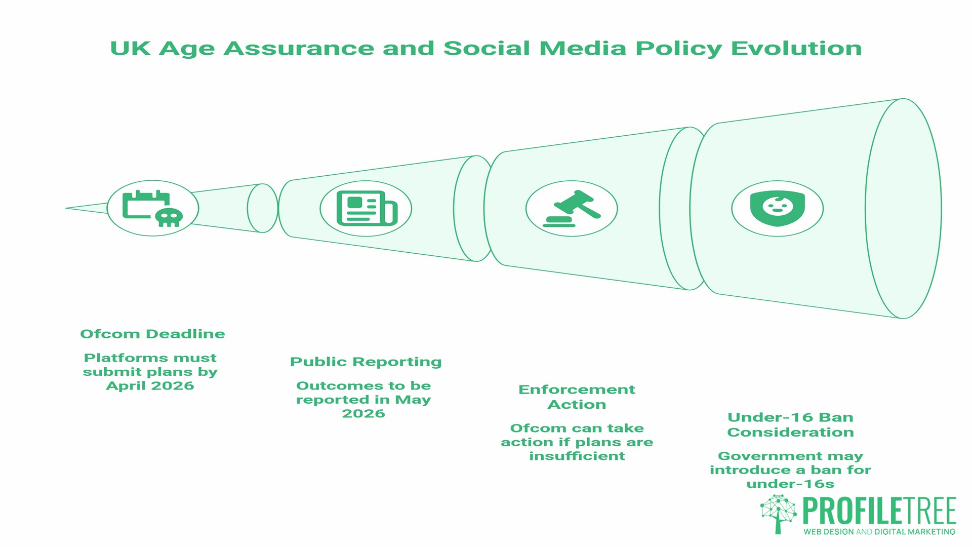 YouTube New Rules, Age Verification, A green infographic shows a funnel diagram illustrating the UK Age Assurance and Social Media Policy Evolution—including stages such as Ofcom Deadline, YouTube new rules, Public Reporting, Enforcement Action, and Under-16 Ban Consideration. ProfileTree logo is at bottom right.