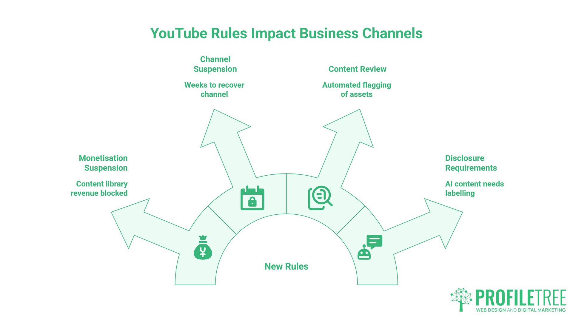 YouTube New Rules, importance, Infographic showing how YouTube new rules impact business channels, including monetisation suspension, delayed revenue, channel suspension, content review, asset flagging, disclosure requirements, and added content labelling.