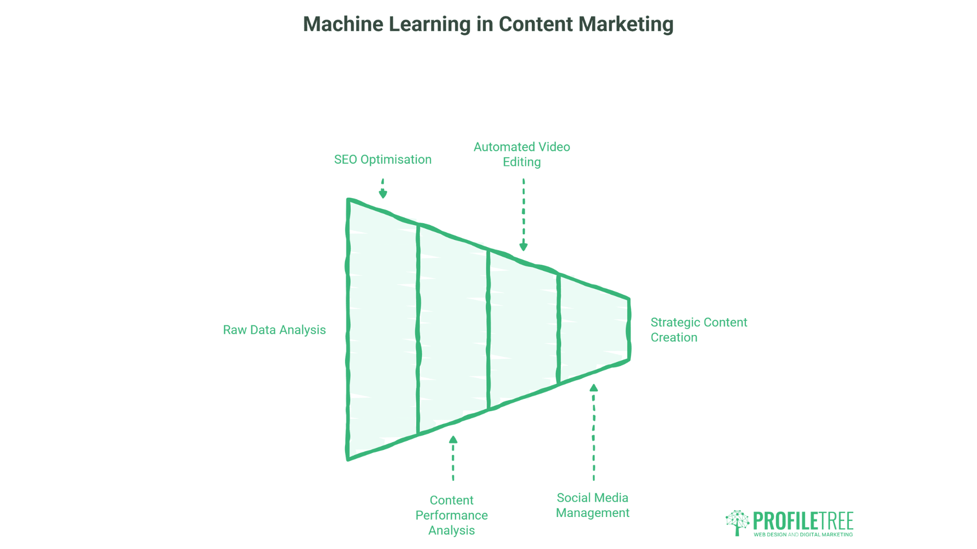 A green funnel diagram labeled Machine Learning in Content Marketing, illustrating five stages: Raw Data Analysis, SEO Optimisation, Content Performance Analysis, Automated Video Editing, Social Media Management, and Strategic Content Creation—Machine Learning Explained visually.