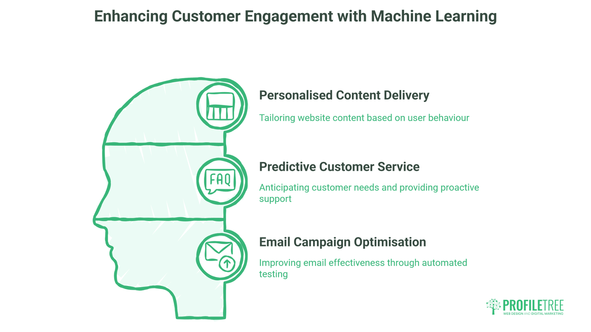 Illustration of a head silhouette with three icons and text highlighting ways to enhance customer engagement with machine learning. Features: personalised content delivery, predictive customer service, and email campaign optimisation. Machine Learning Explained by ProfileTree.