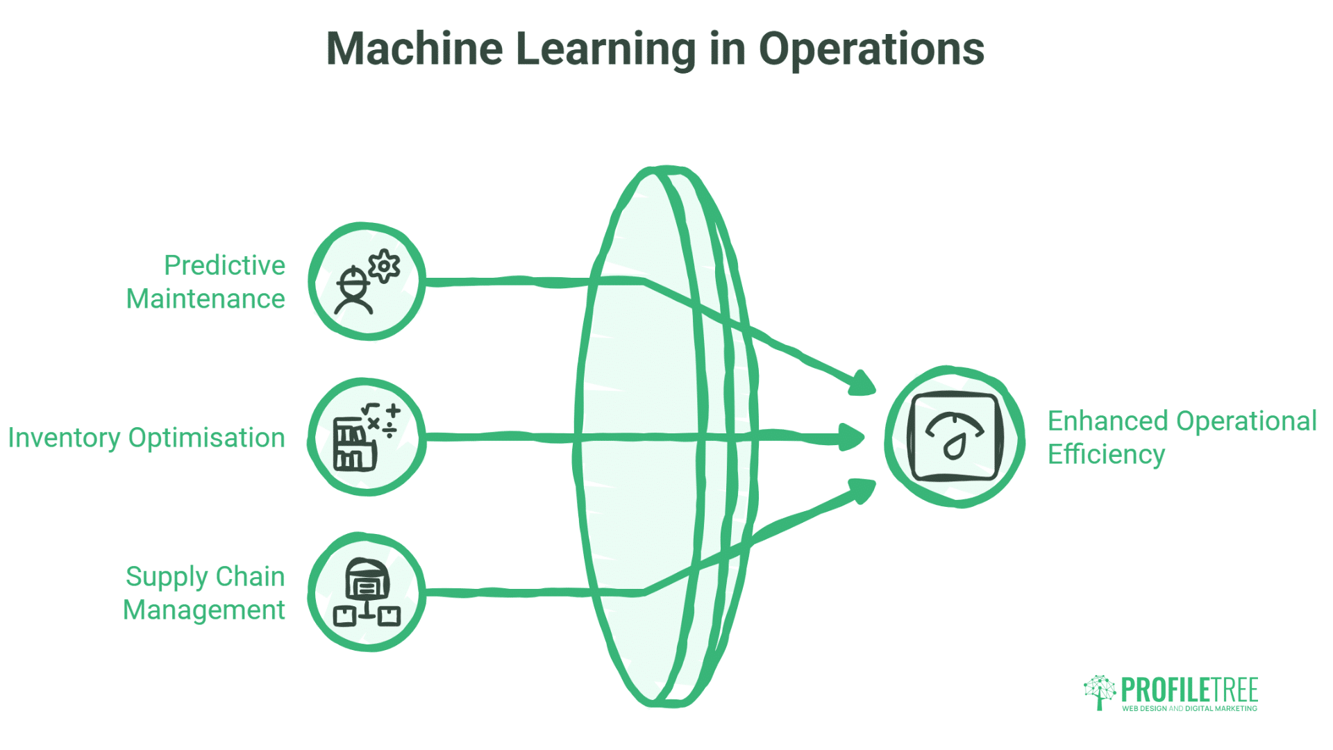 Infographic titled "Machine Learning Explained" highlights three uses of machine learning in operations: predictive maintenance, inventory optimisation, and supply chain management for enhanced operational efficiency.