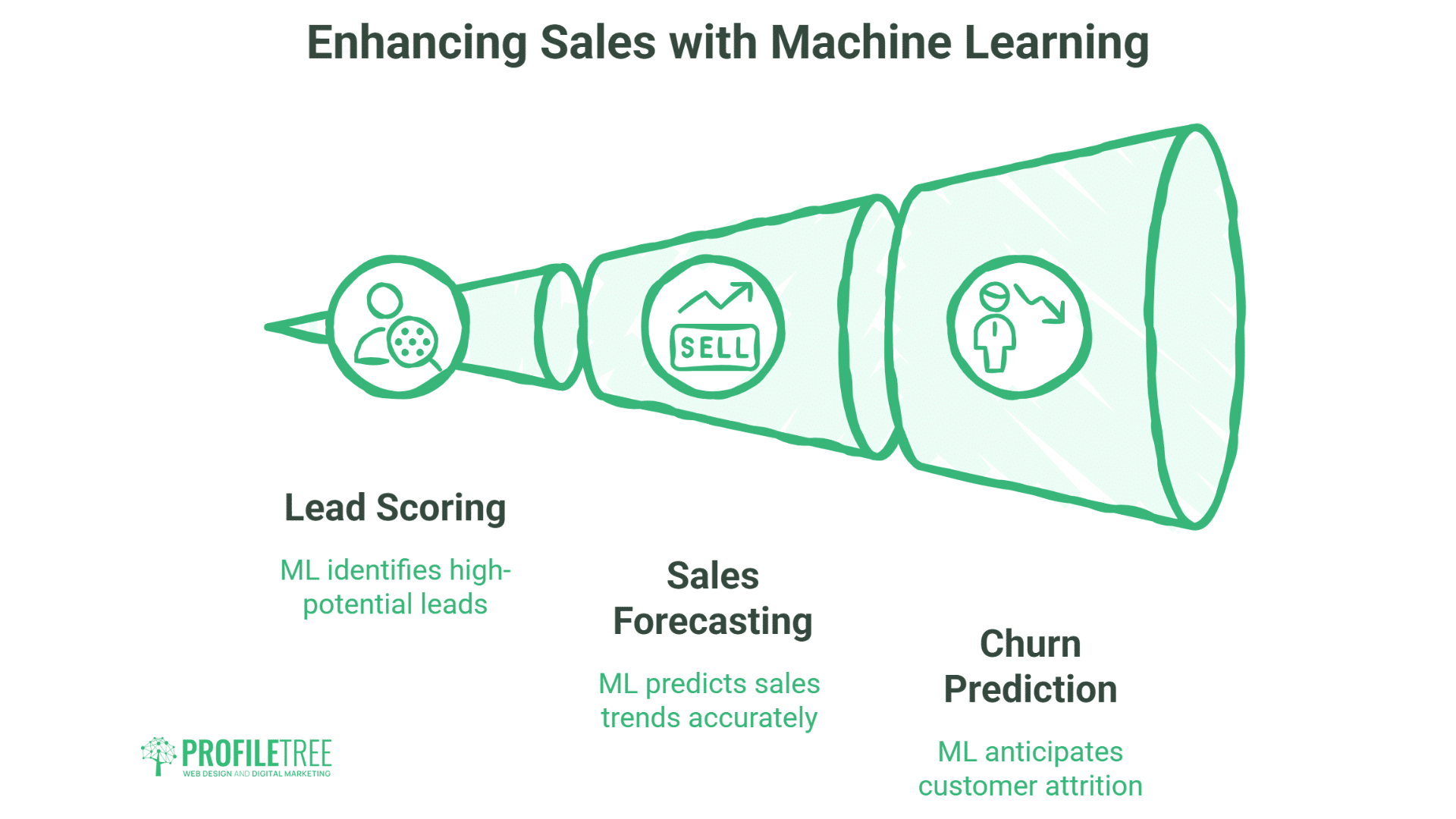 A green funnel diagram labeled Enhancing Sales with Machine Learning Explained shows three stages: Lead Scoring, Sales Forecasting, and Churn Prediction, with short descriptions and icons representing each stage.