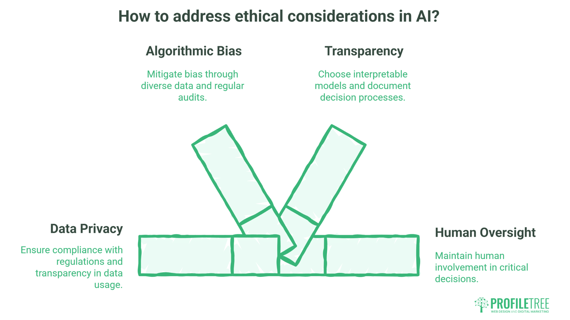 An infographic titled How to address ethical considerations in AI? highlights algorithmic bias, transparency, data privacy, and human oversight in machine learning, each with brief strategies, alongside simple green blocks and the ProfileTree logo.