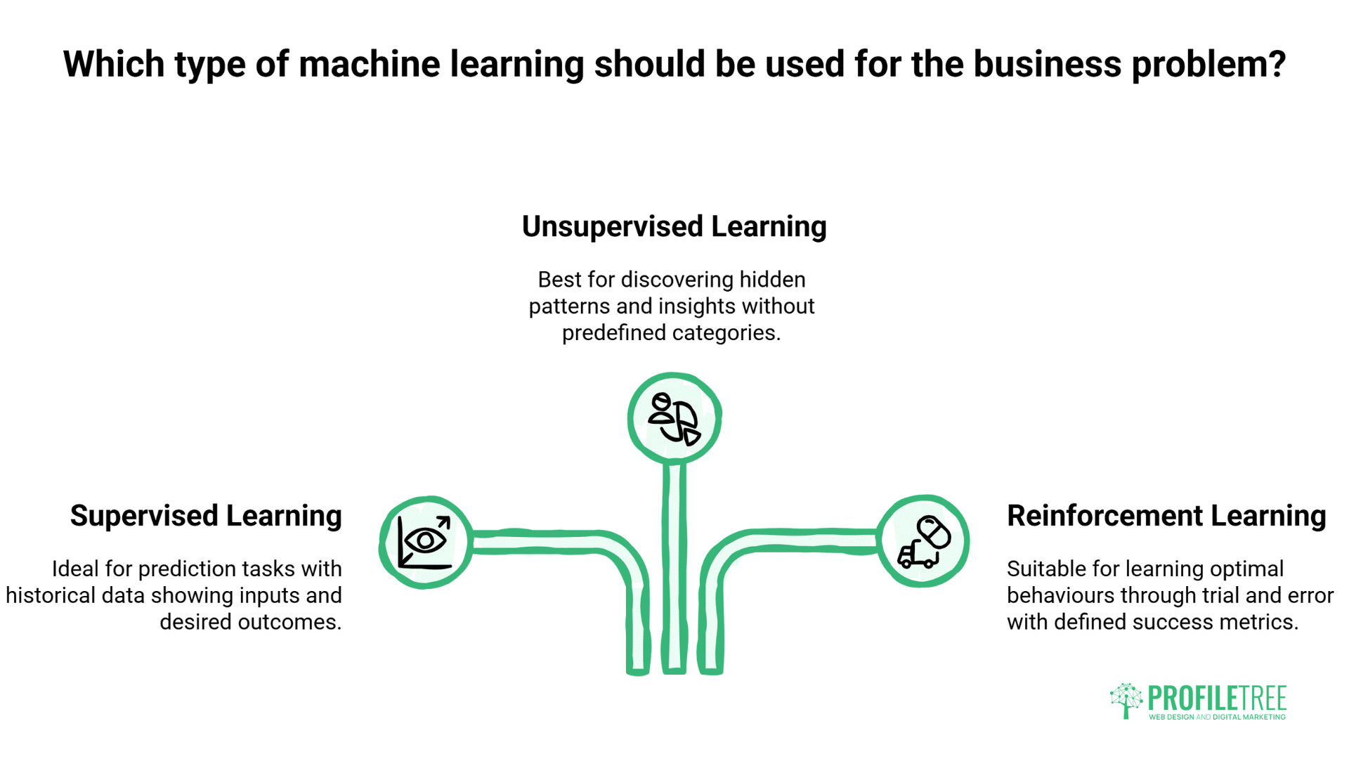Infographic from Machine Learning Explained showcasing three types of machine learning: Supervised (labeled data), Unsupervised (hidden patterns), and Reinforcement Learning (trial and error).