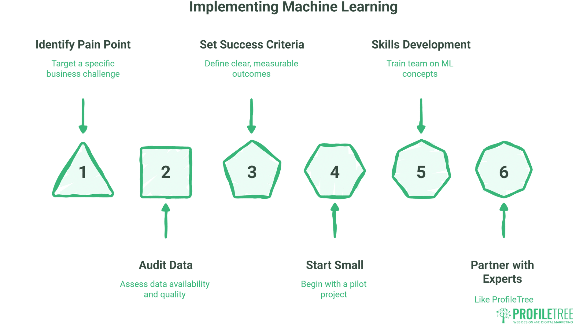 A flowchart titled Implementing Machine Learning Explained shows six steps: Identify Pain Point, Audit Data, Set Success Criteria, Start Small, Skills Development, and Partner with Experts, each with a brief description and numbered icons.