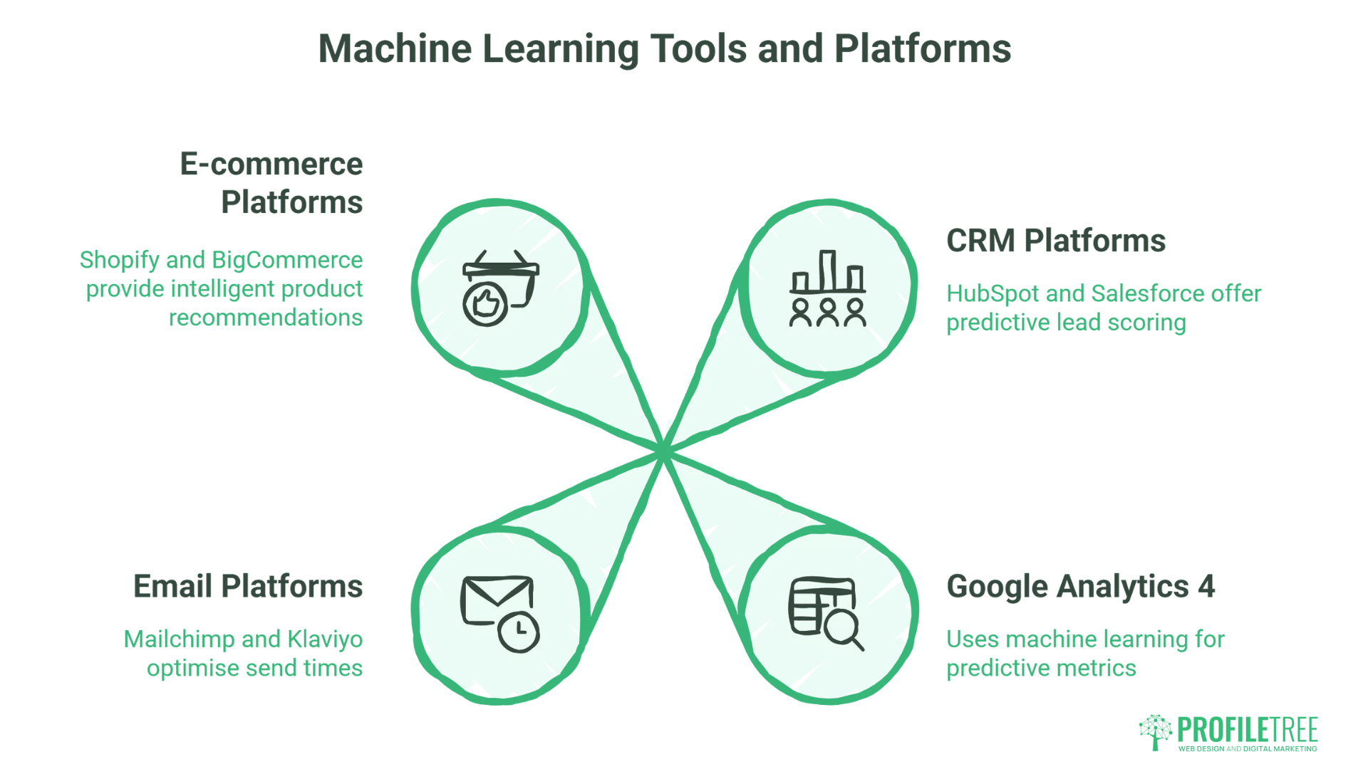 Infographic titled Machine Learning Tools and Platforms shows how machine learning empowers E-commerce Platforms, CRM Platforms, Email Platforms, and Google Analytics 4—each with a brief description and icon—connecting at a central point. Machine Learning Explained.