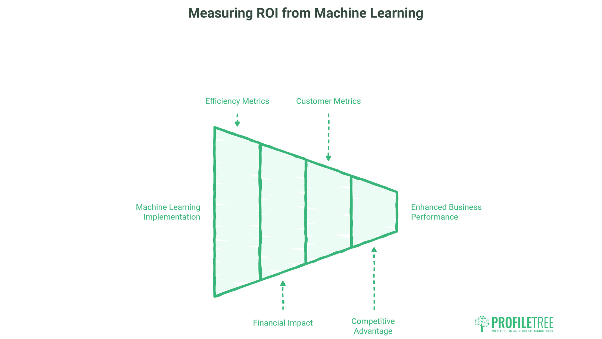 Diagram illustrating how machine learning implementation leads to enhanced business performance, highlighting efficiency metrics, customer metrics, financial impact, and competitive advantage. Machine Learning Explained. ProfileTree logo in bottom right corner.