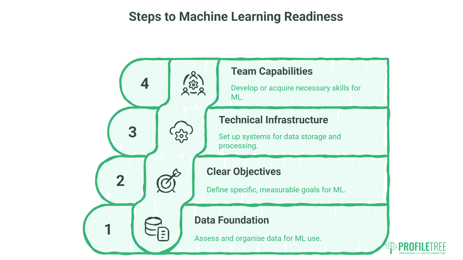 A four-step infographic for machine learning readiness: 1. Data Foundation, 2. Clear Objectives, 3. Technical Infrastructure, 4. Team Capabilities—with brief Machine Learning Explained insights for each step. Profiltree logo at bottom right.