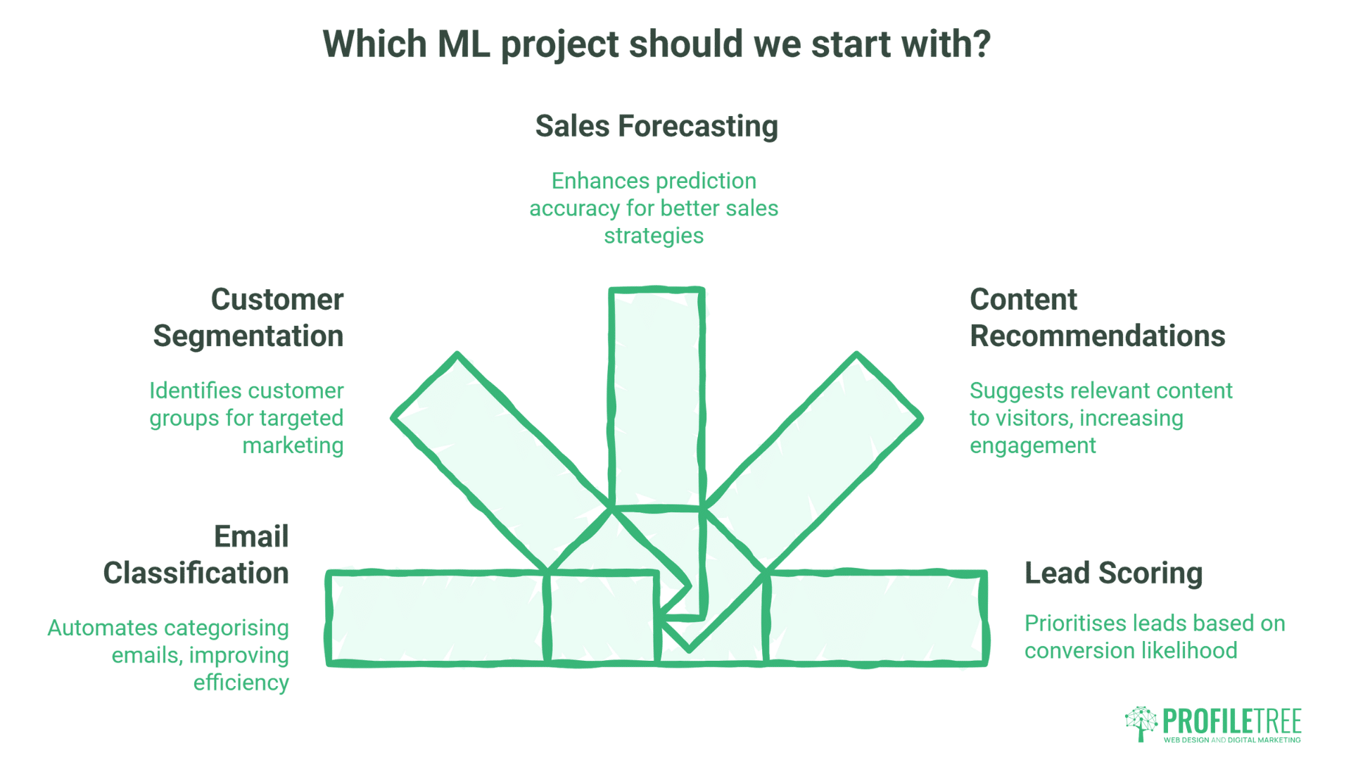 A diagram titled "Machine Learning Explained" shows five options for starting a machine learning project: Sales Forecasting (center), Customer Segmentation, Content Recommendations, Email Classification, and Lead Scoring, each with a brief description.