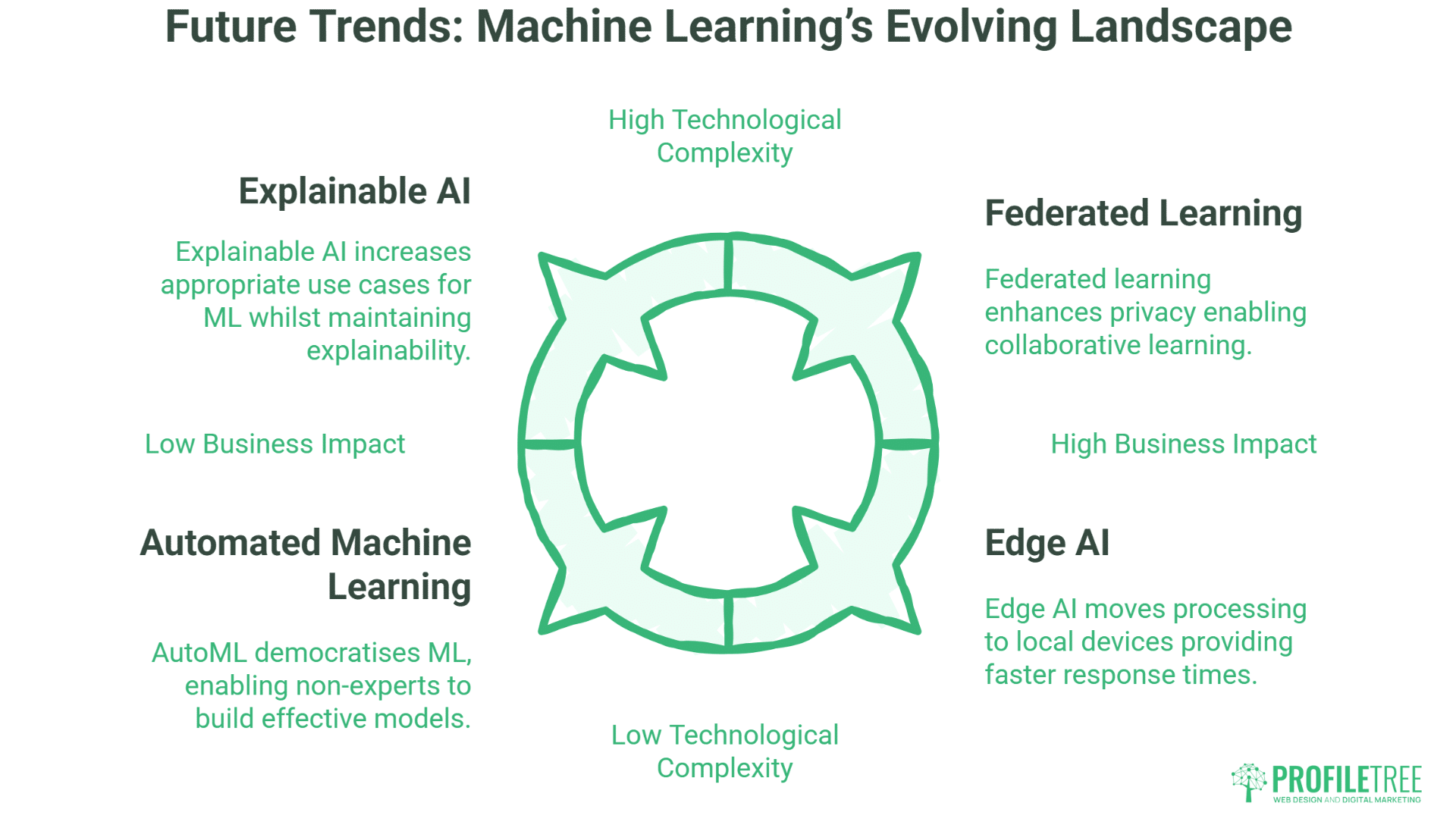 Infographic titled Future Trends: Machine Learning Explained shows a cycle with four segments—Explainable AI, Federated Learning, Edge AI, and Automated Machine Learning—each illustrating the benefits and complexity of machine learning’s evolving landscape.