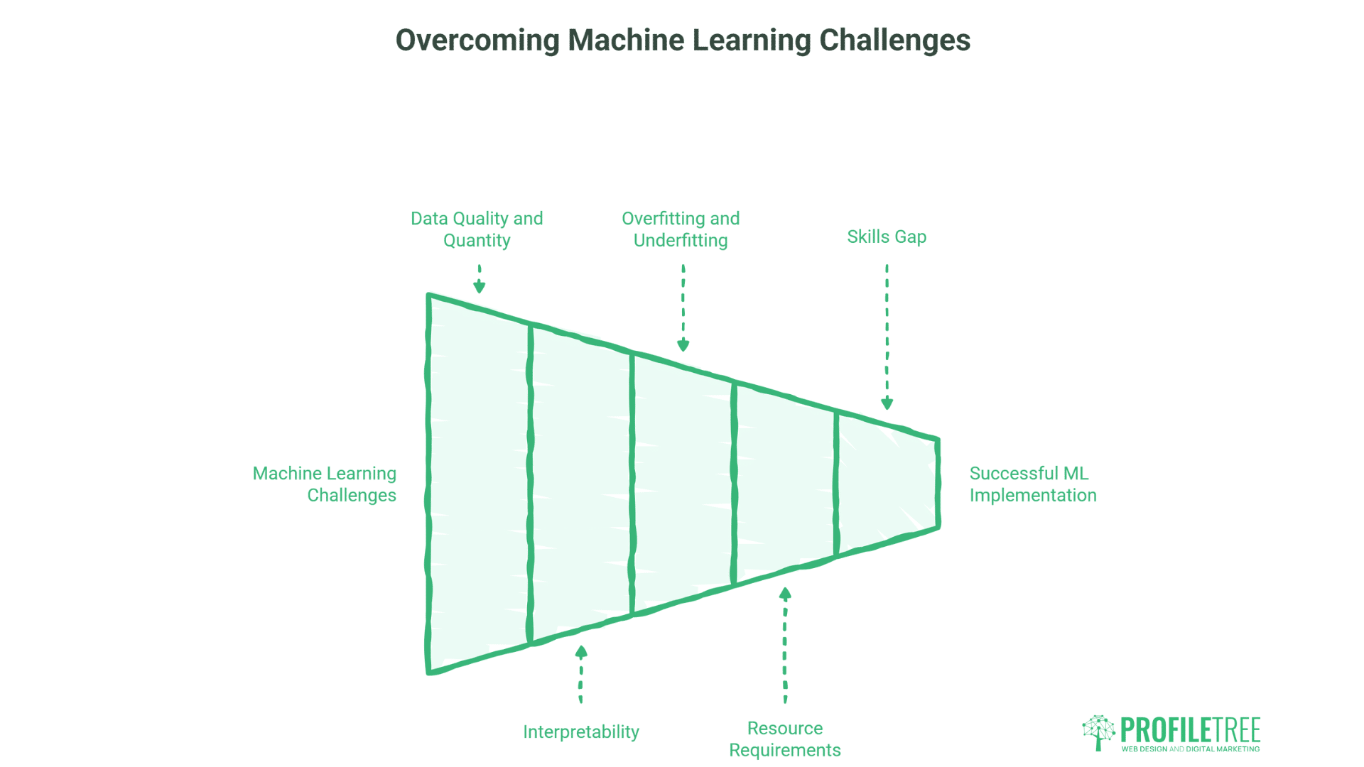 A funnel diagram from Machine Learning Explained illustrates steps to overcome machine learning challenges—data quality, overfitting, skills gap, interpretability, and resource needs—culminating in successful ML implementation.