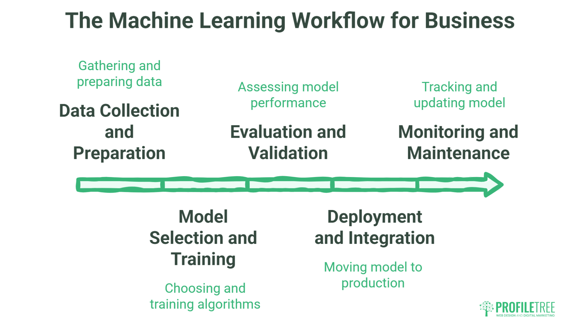 A diagram titled The Machine Learning Workflow for Business, part of Machine Learning Explained, shows five stages: Data Collection and Preparation, Model Selection and Training, Evaluation and Validation, Deployment and Integration, and Monitoring and Maintenance.