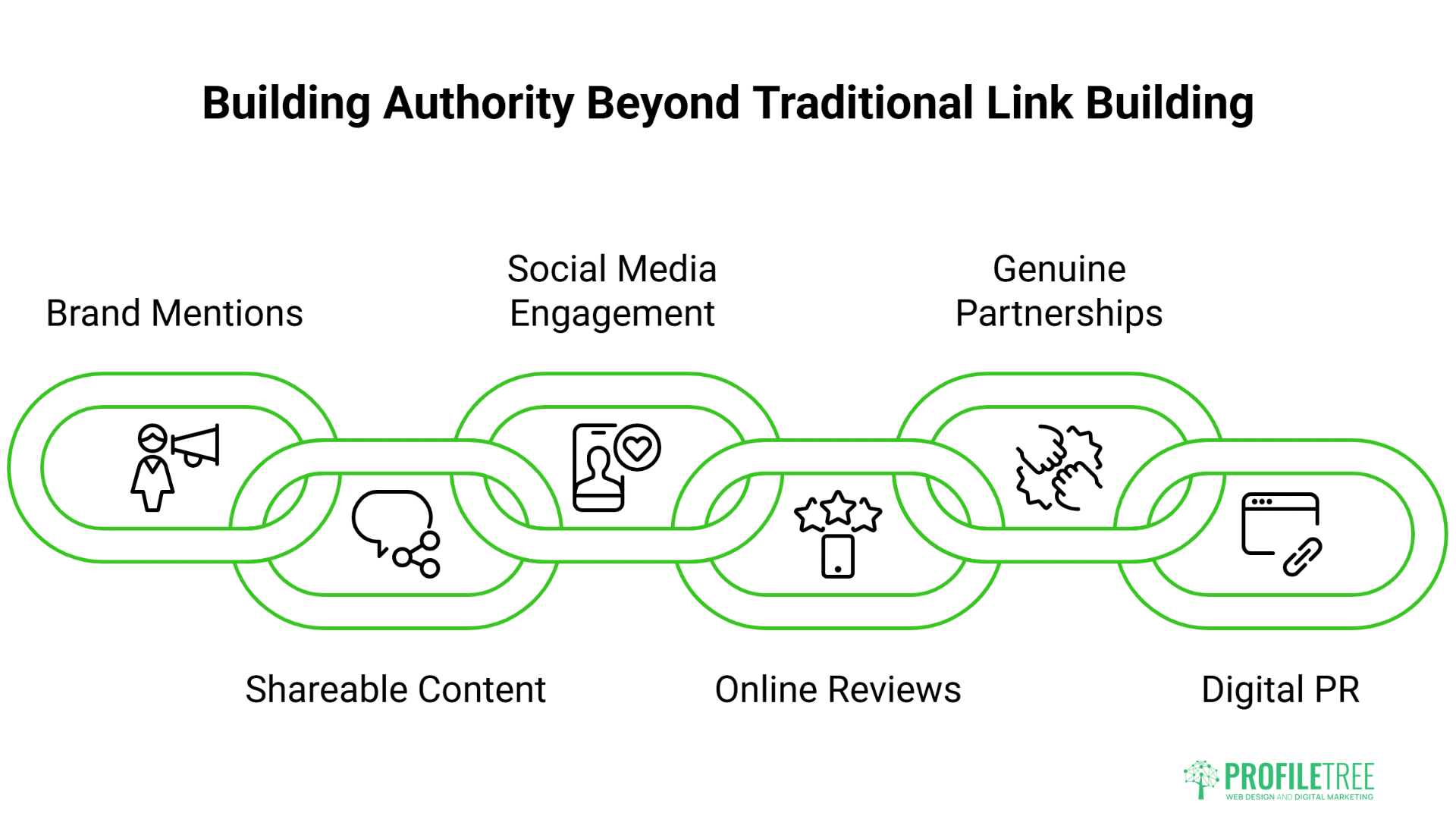 A graphic showing a chain linking six concepts—Brand Mentions, Shareable Content, Social Media Engagement, Online Reviews, Genuine Partnerships, and Digital PR—titled Building Authority Beyond Traditional Link Building for New Age SEO.