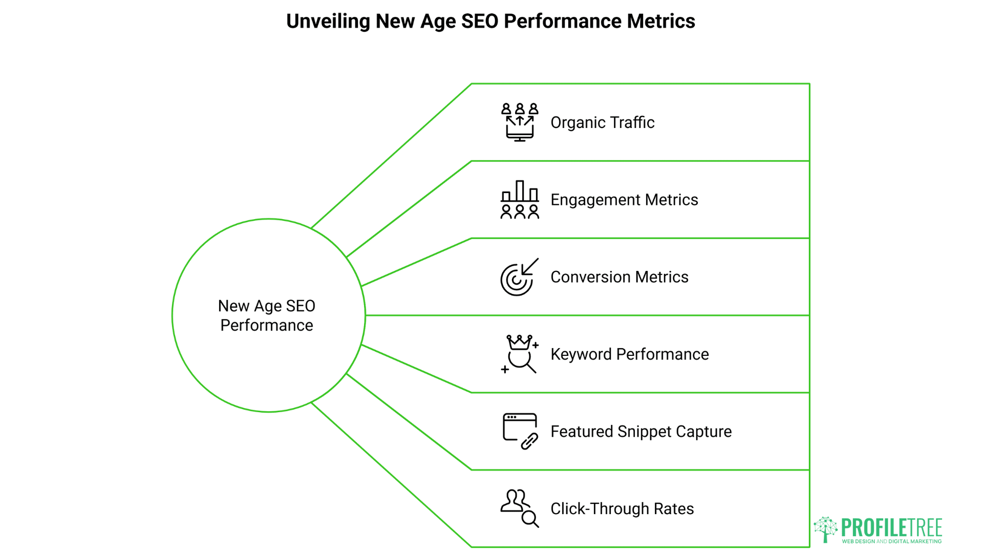 A diagram titled Unveiling New Age SEO Performance Metrics lists six metrics: Organic Traffic, Engagement Metrics, Conversion Metrics, Keyword Performance, Link Building, and Click-Through Rates.