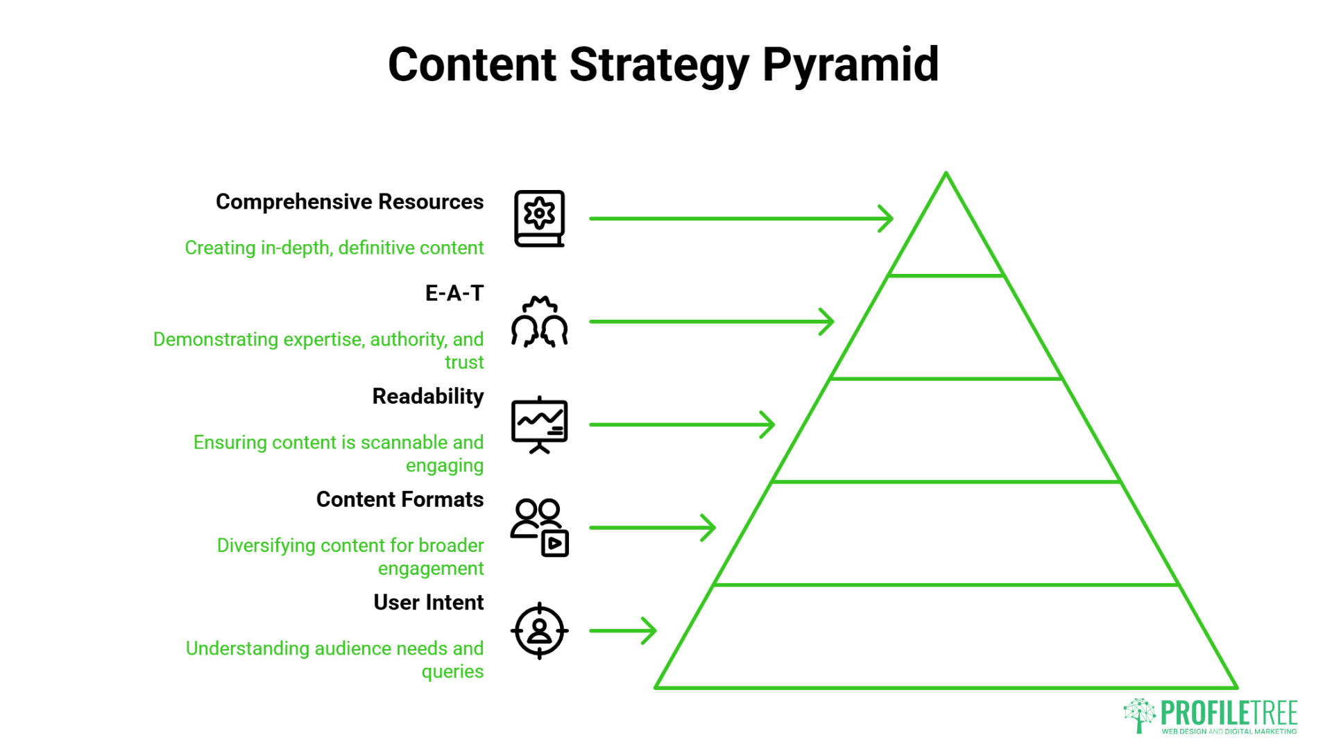A green pyramid diagram titled Content Strategy Pyramid with five labeled levels: Comprehensive Resources, New Age SEO & E-A-T, Readability, Content Formats, and User Intent. Each level has icons and description text. ProfileTree logo is at the bottom right.