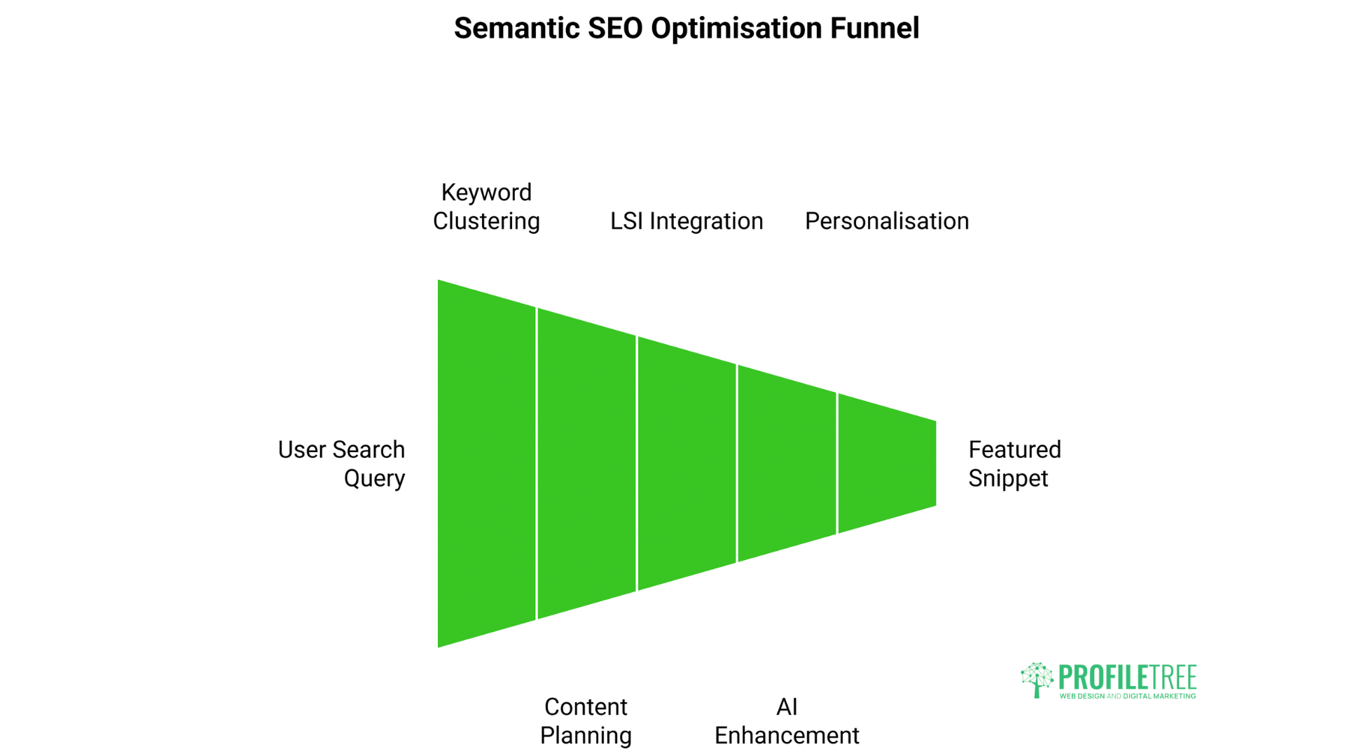 A green funnel diagram labeled Semantic SEO Optimisation Funnel showcases New Age SEO stages: User Search Query, Content Planning, Keyword Clustering, LSI Integration, AI Enhancement, Personalisation, and Featured Snippet.