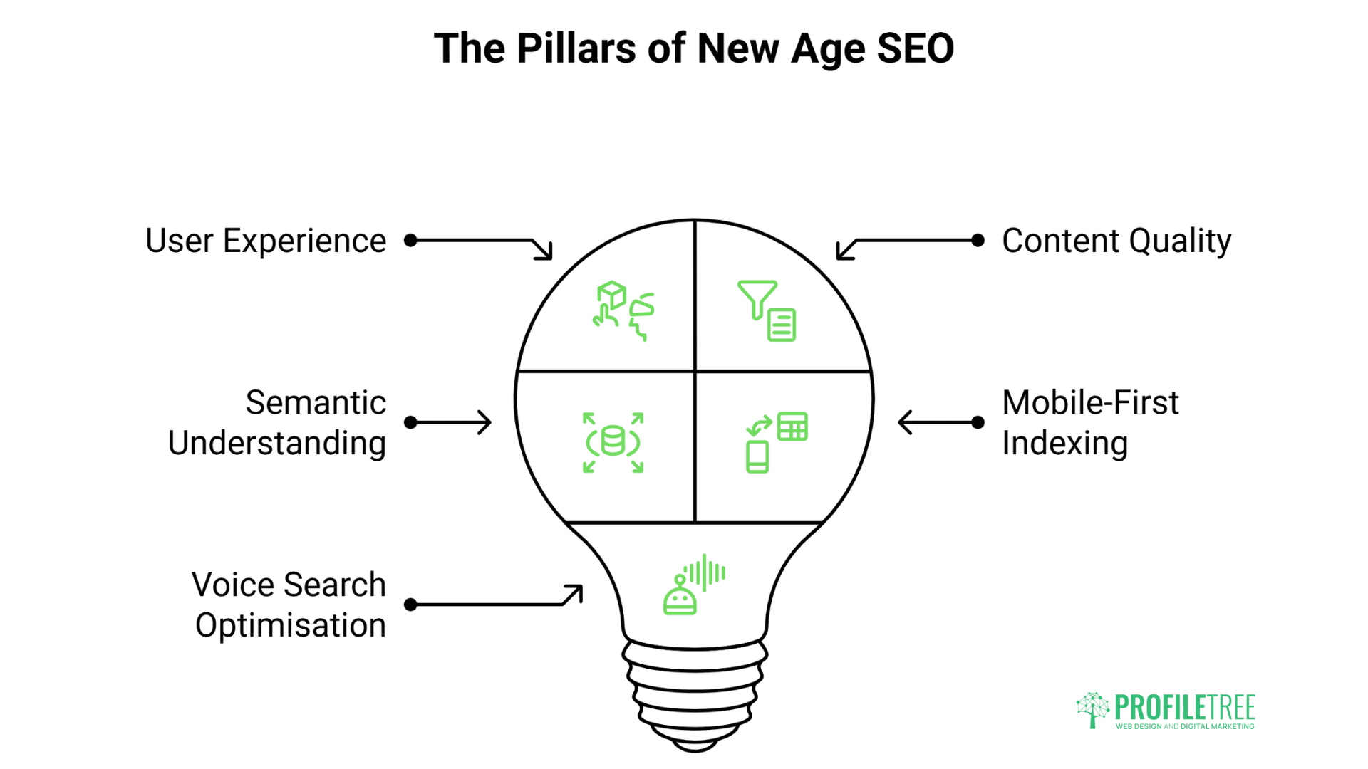 A graphic of a lightbulb split into four sections, each highlighting a pillar of New Age SEO: User Experience, Content Quality, Semantic Understanding, Mobile-First Indexing, and Voice Search Optimisation. PROFILTREE logo is at the bottom right.