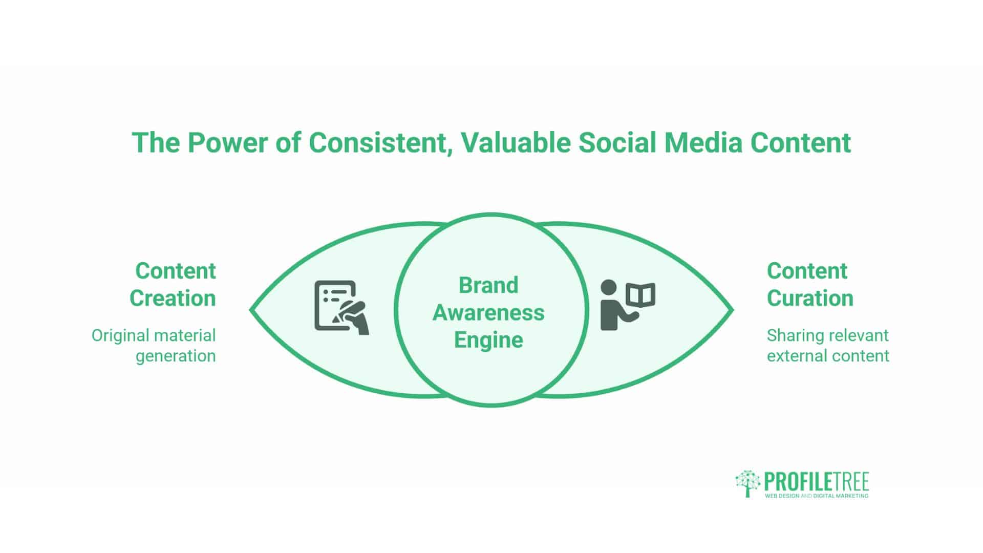 Social Media Brand Awareness