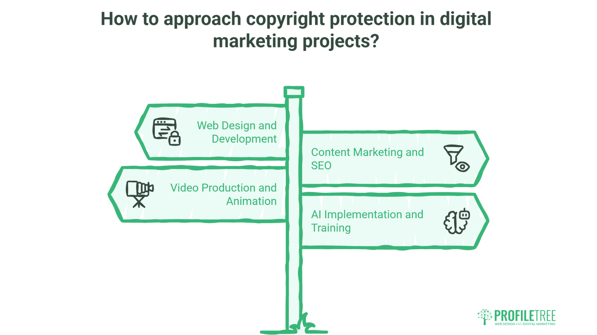 Copyright Statute of Limitations: A green signpost displays four directions: Web Design and Development, Video Production and Animation, Content Marketing and SEO, and AI Implementation and Training. Title above reads: How to approach Copyright Infringement in digital marketing projects?.