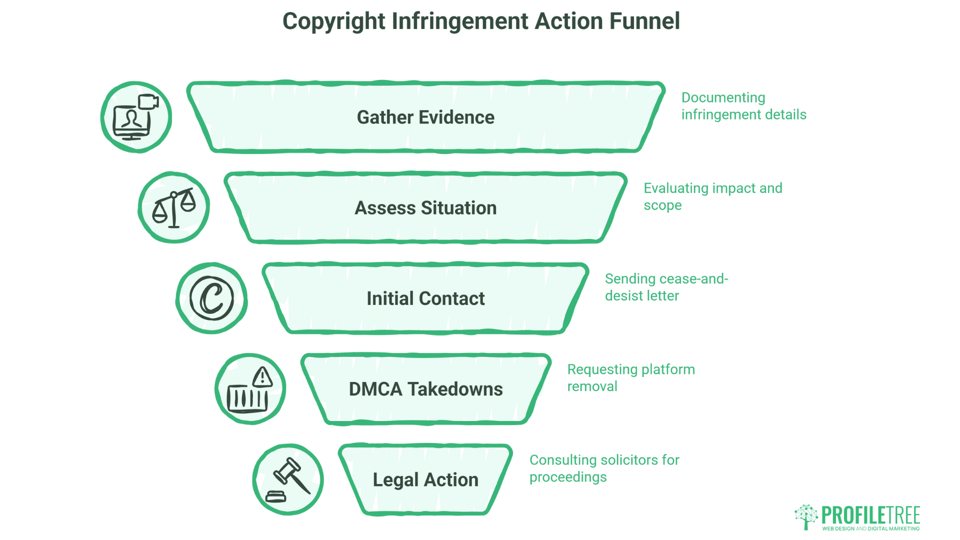 Copyright Statute of Limitations: A funnel diagram titled Copyright Infringement Action Funnel details five steps in addressing copyright infringement: Gather Evidence, Assess Situation, Initial Contact, DMCA Takedowns, and Legal Action—all key under the copyright statute of limitations.