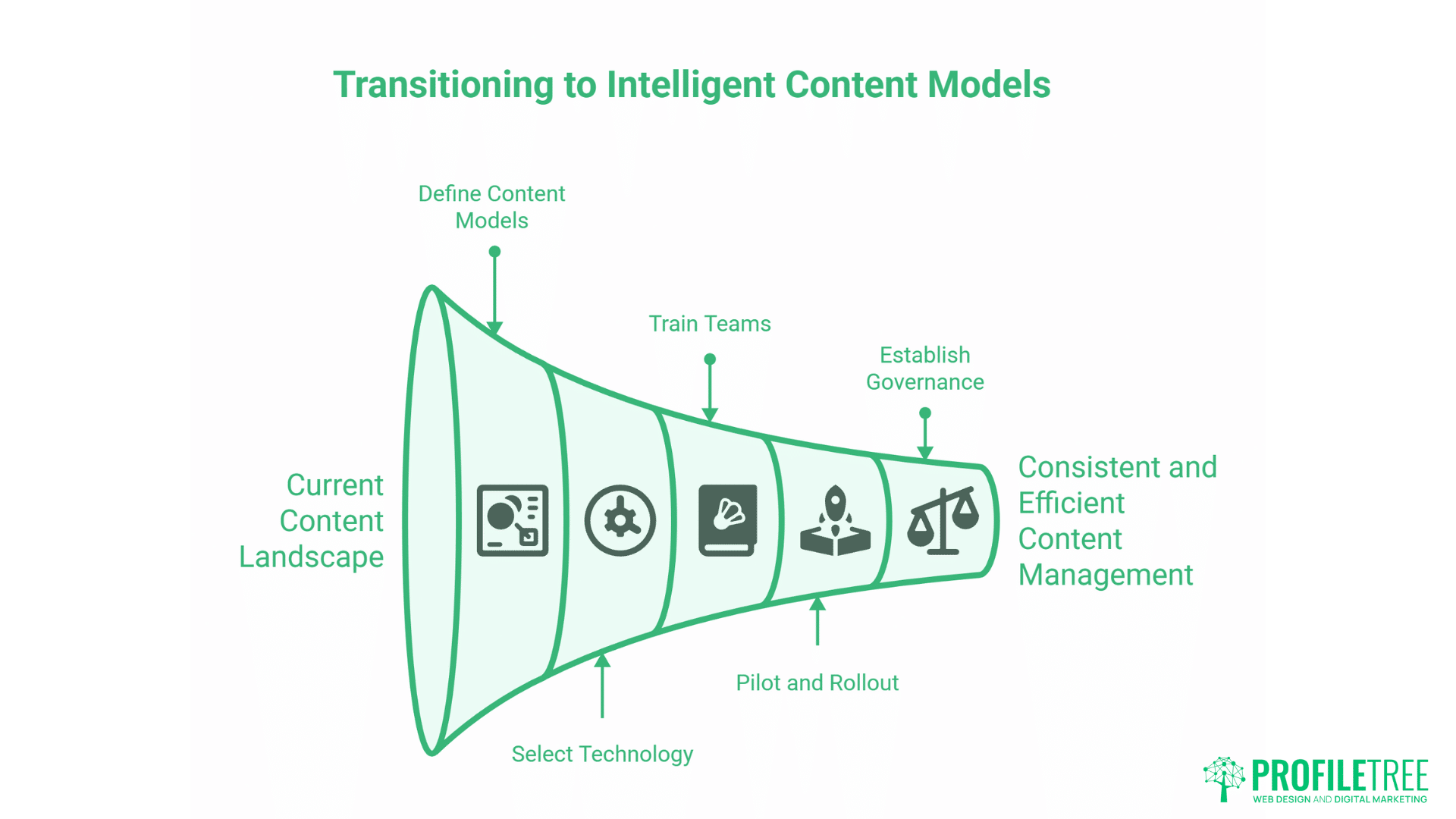 Best Intelligent Content Strategy