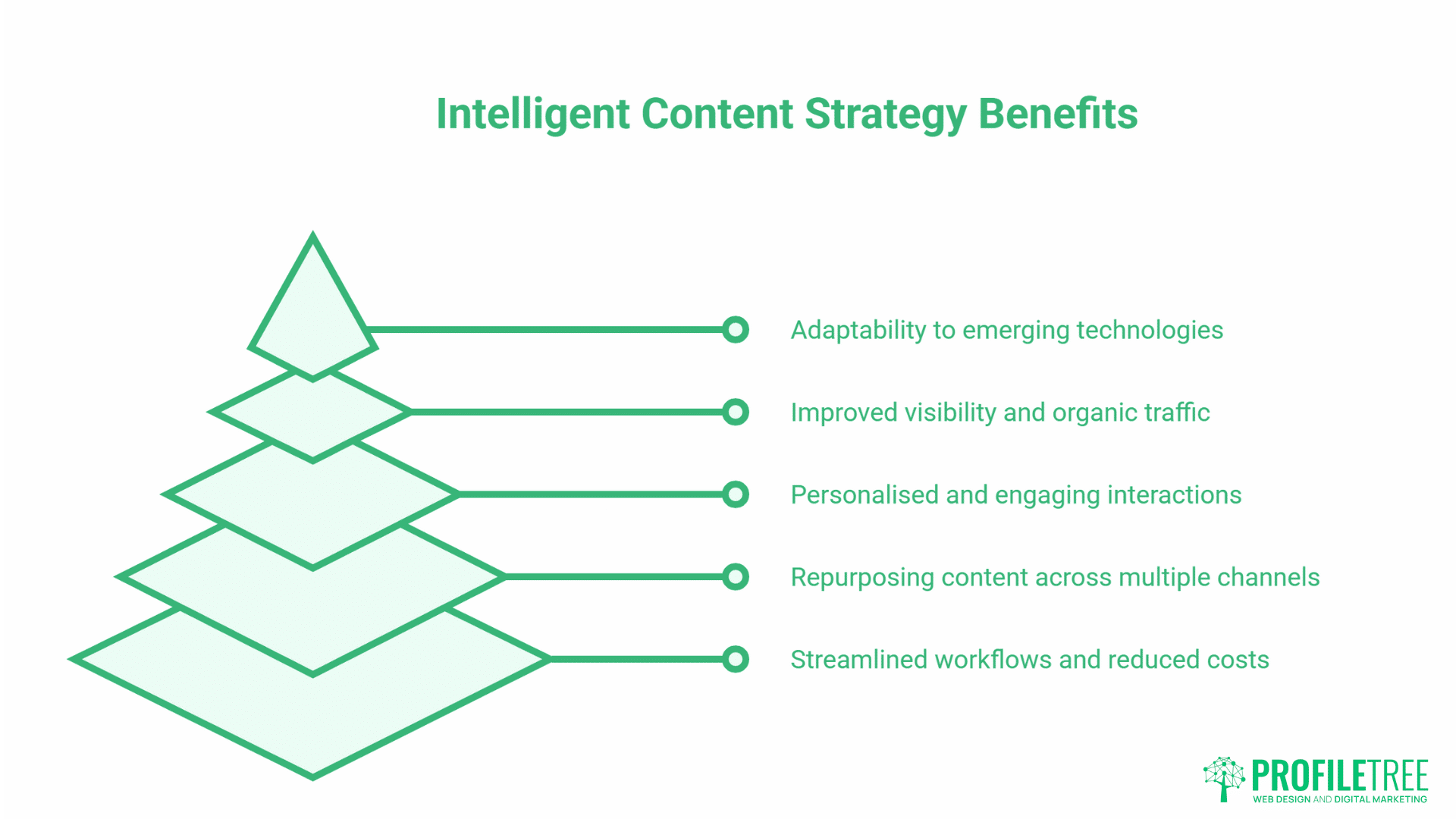 Best Intelligent Content Strategy