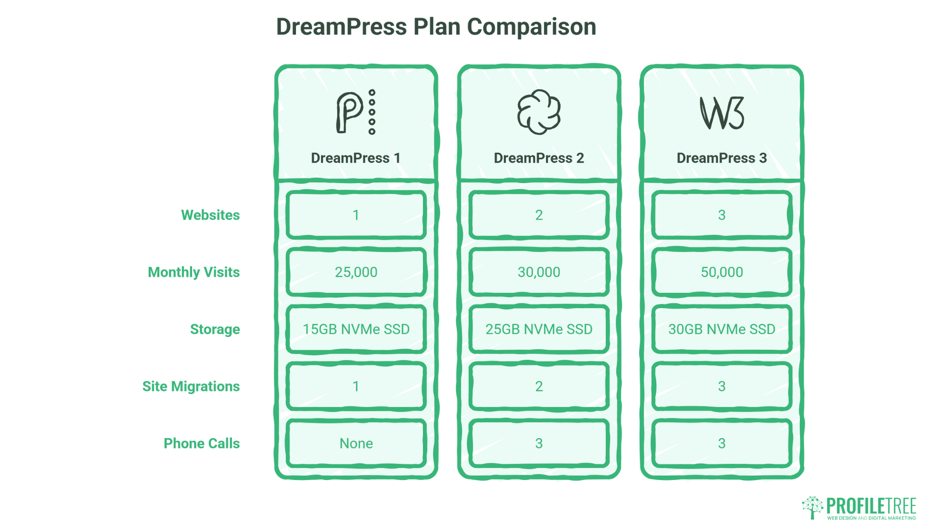 A comparison chart of DreamPress 1, 2, and 3 WordPress Hosting plans shows differences in websites, monthly visits, SSD storage, site migrations, and phone calls, with higher tiers offering increased resources and support from DreamHost Hosting.